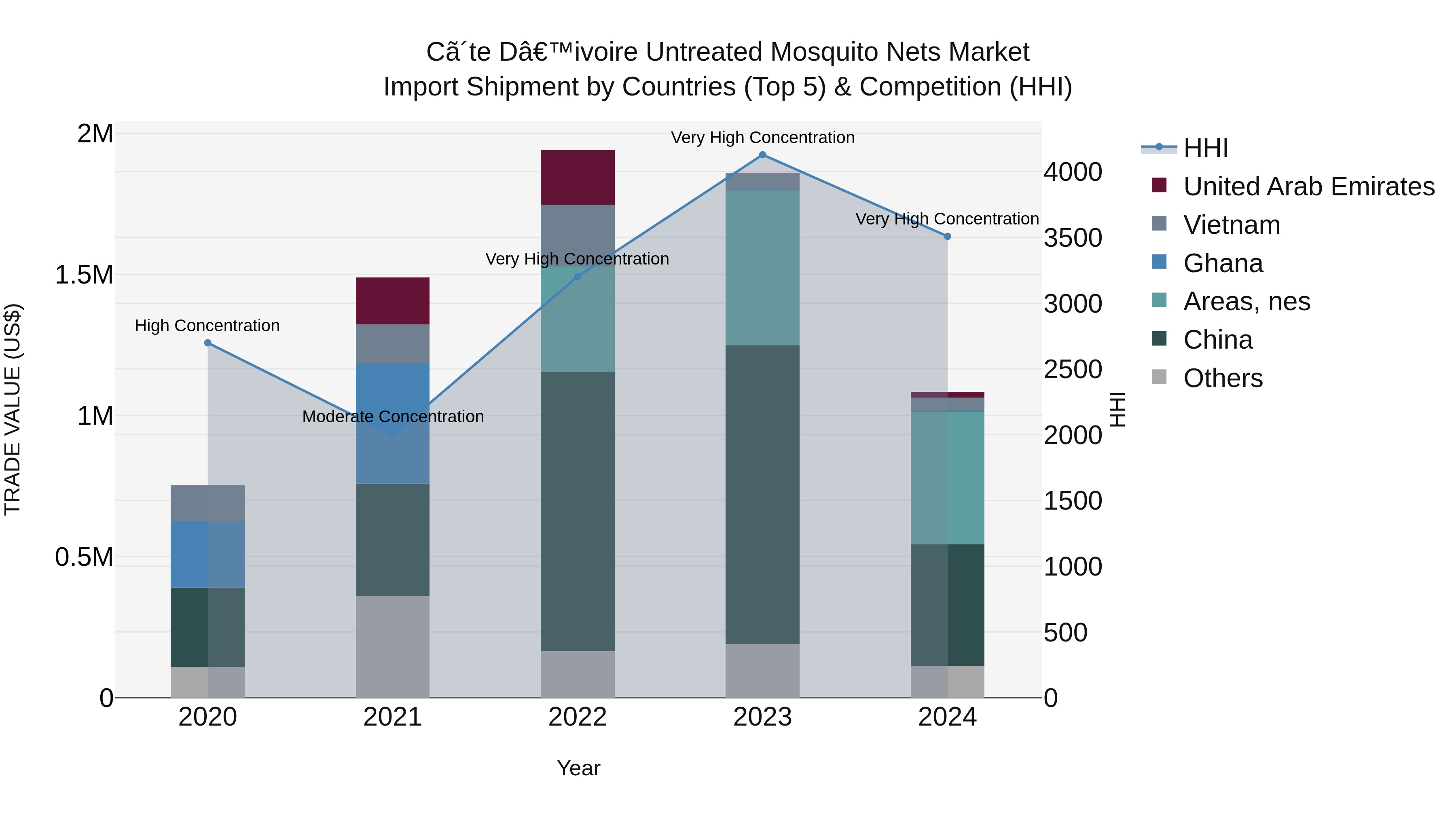 Ivory Coast Untreated Mosquito Nets Market: Top 5 Importing Countries and Market Competition (HHI) Analysis