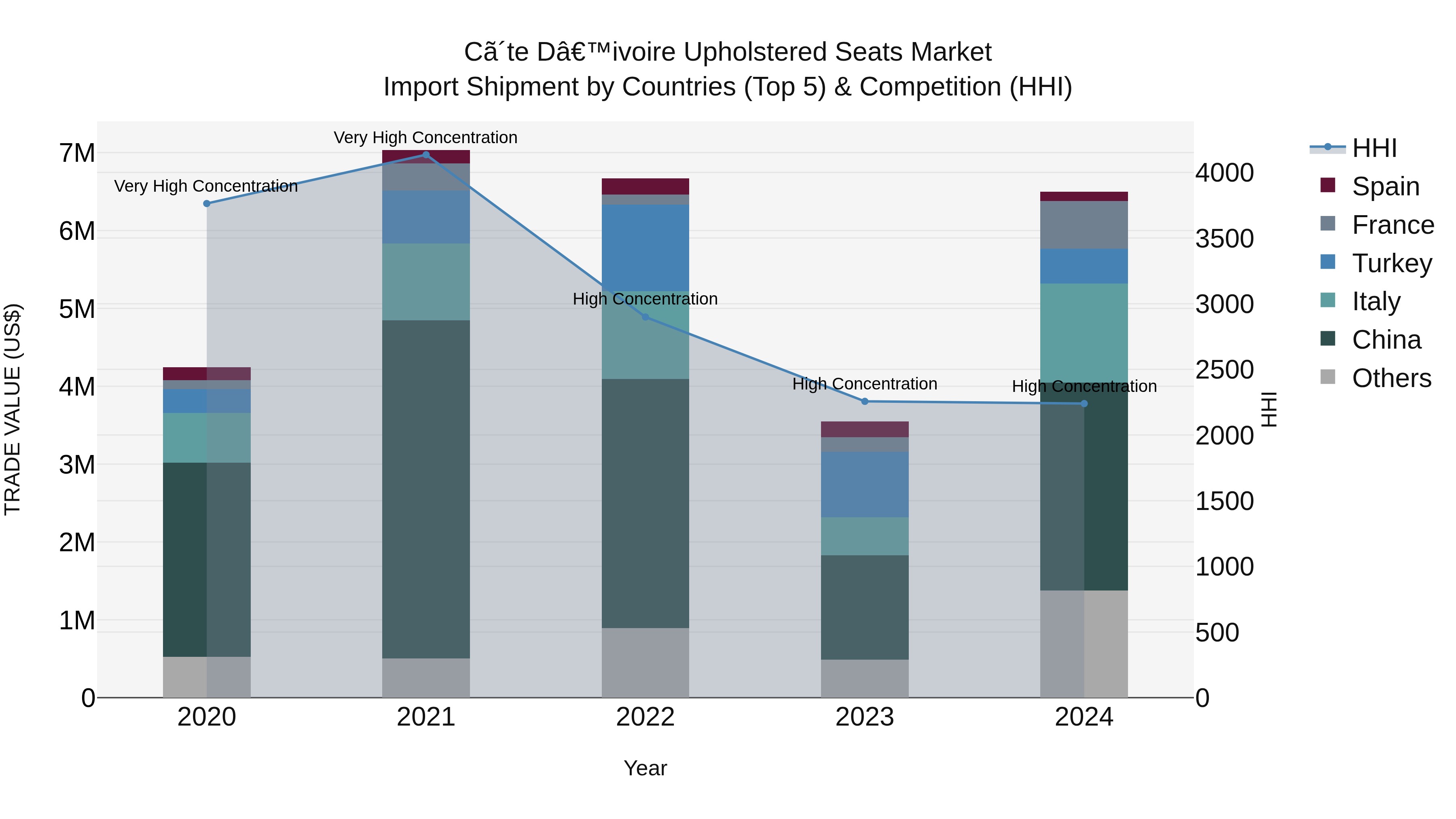 Ivory Coast Upholstered Seats Market: Top 5 Importing Countries and Market Competition (HHI) Analysis