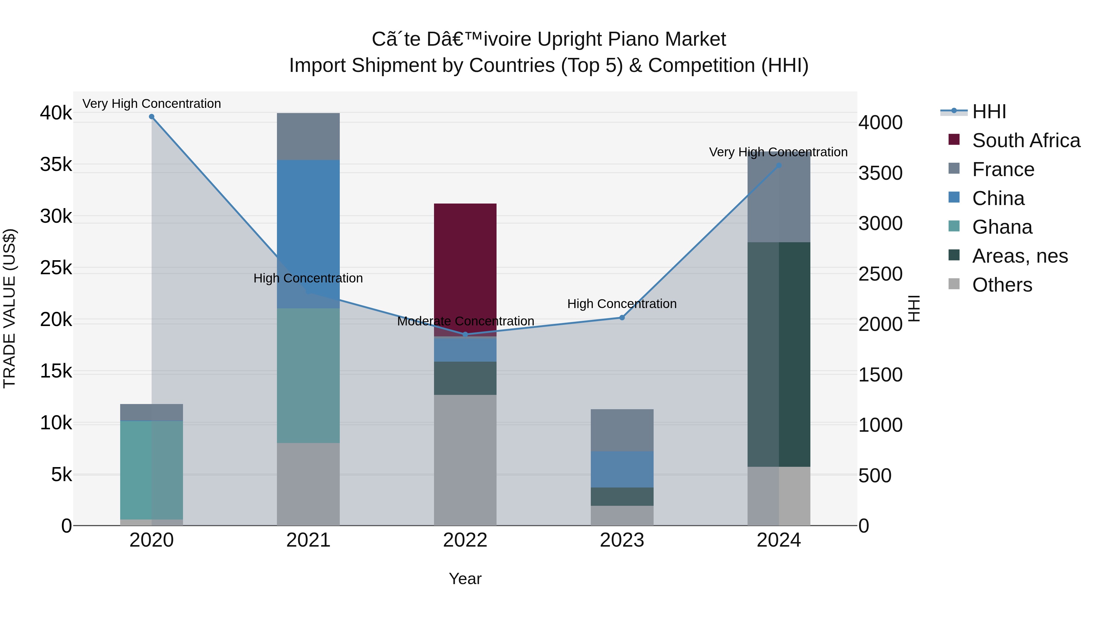 Ivory Coast Upright Piano Market: Top 5 Importing Countries and Market Competition (HHI) Analysis