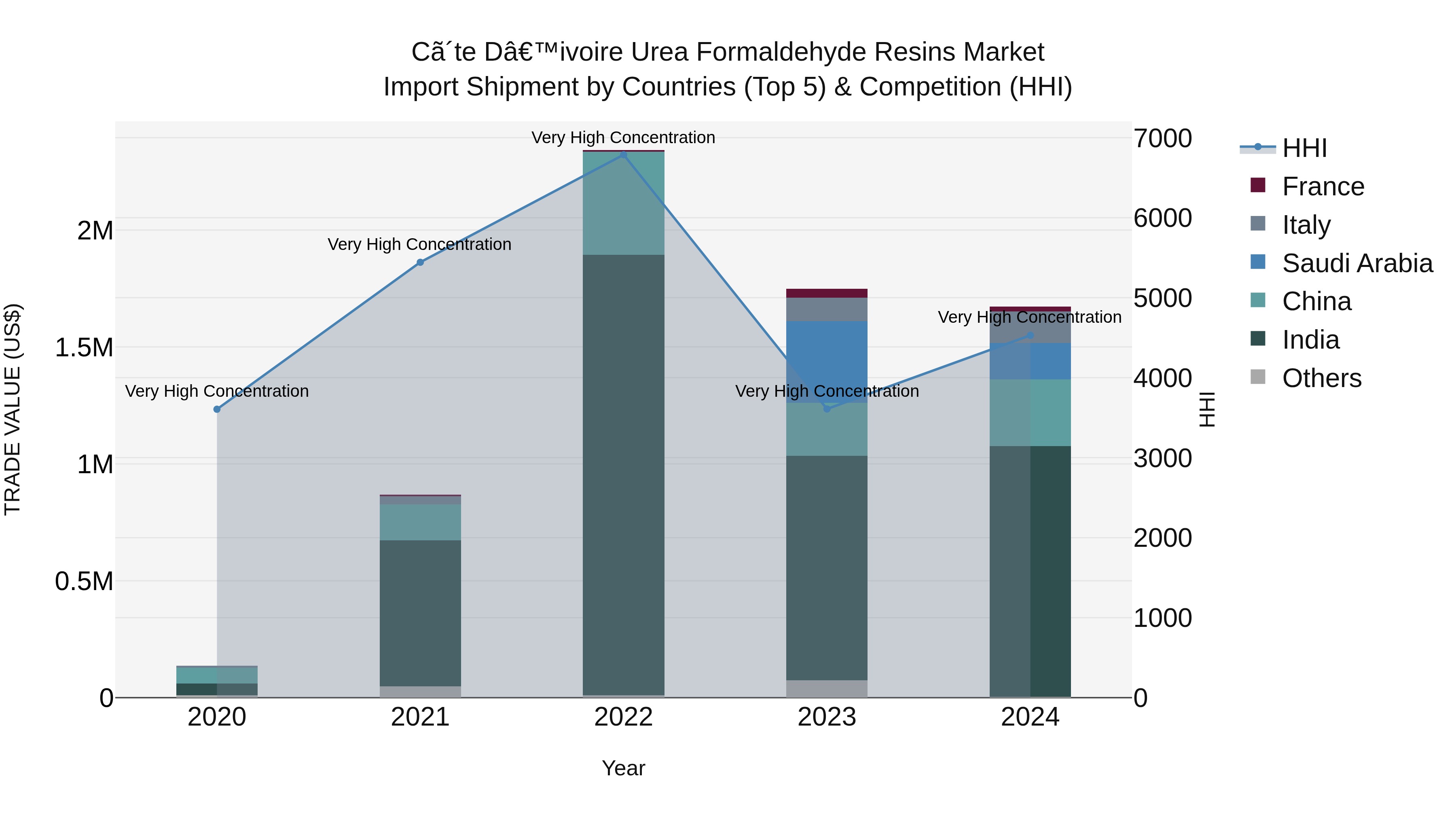 Ivory Coast Urea Formaldehyde Resins Market: Top 5 Importing Countries and Market Competition (HHI) Analysis