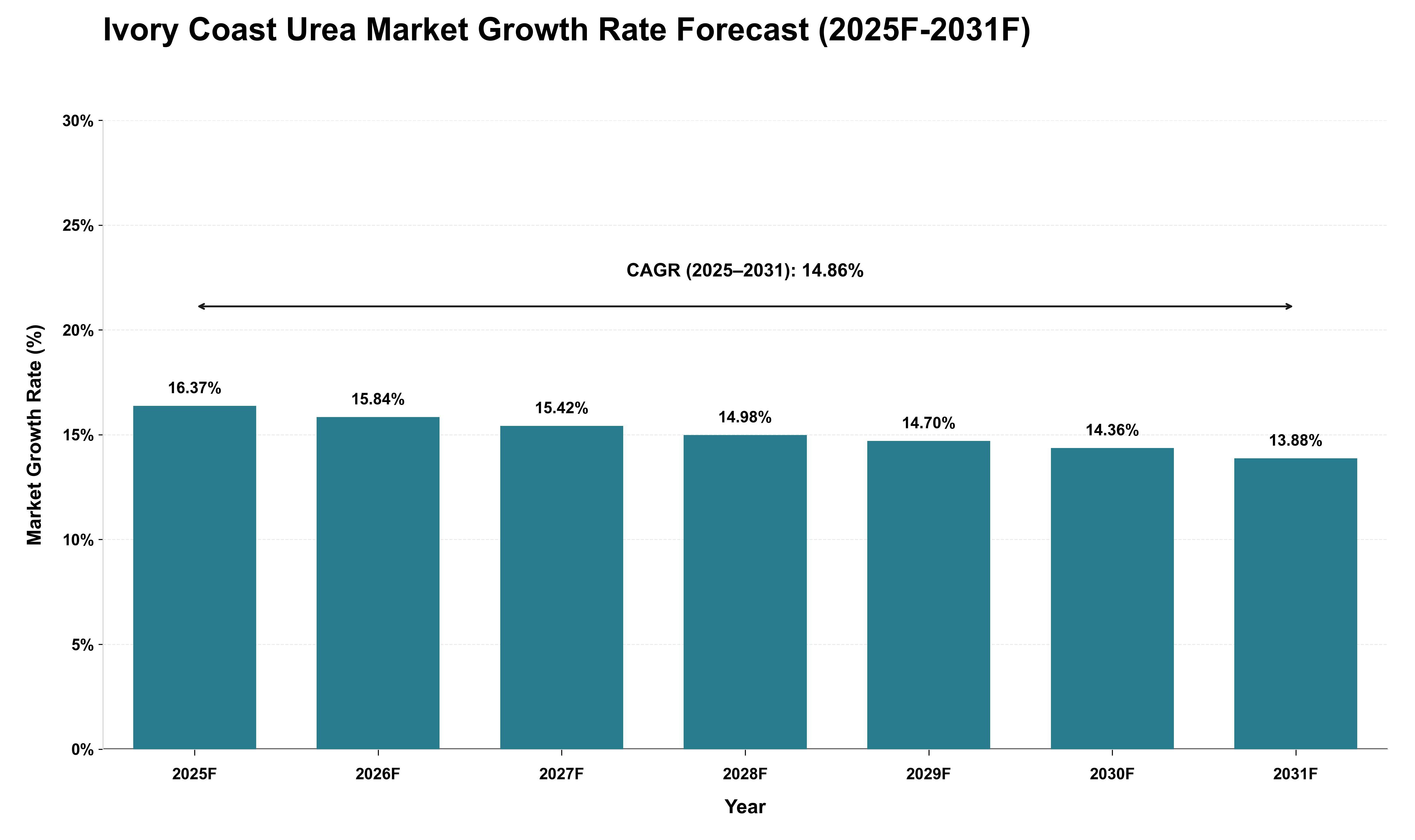 Ivory Coast Urea Market Growth Rate Analysis (2025 - 2031)