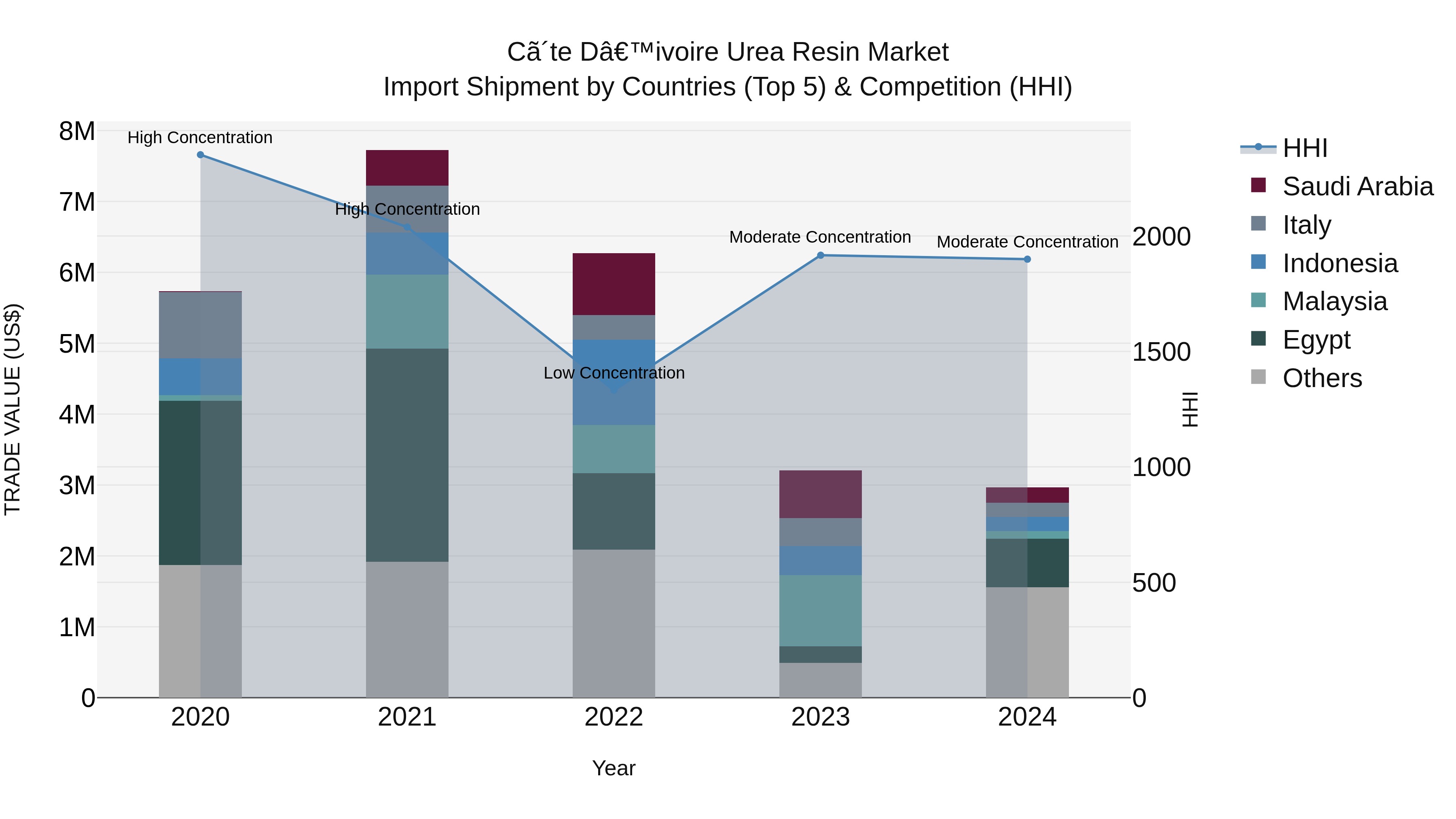 Ivory Coast Urea Resin Market: Top 5 Importing Countries and Market Competition (HHI) Analysis