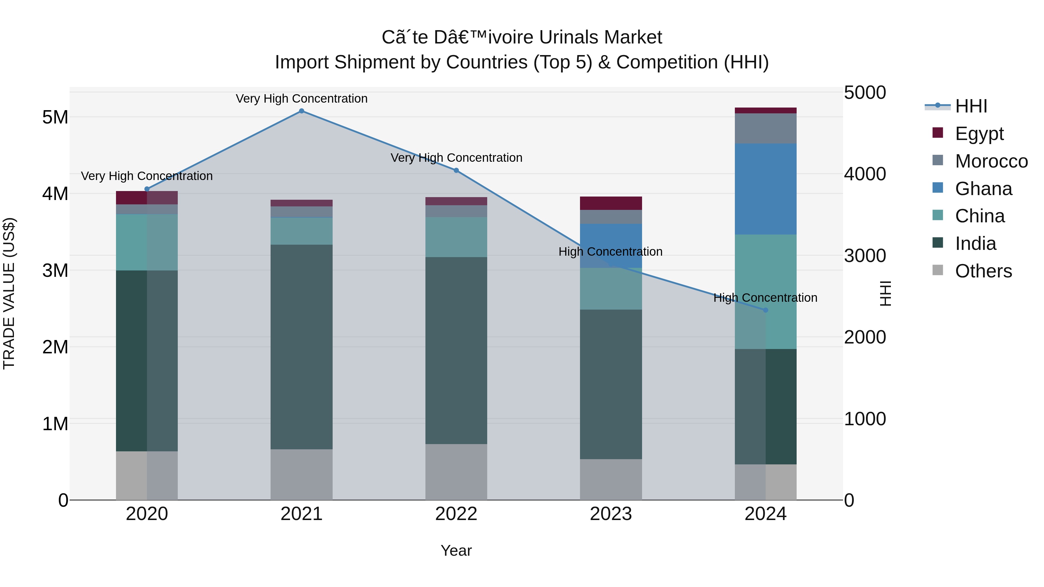 Ivory Coast Urinals Market: Top 5 Importing Countries and Market Competition (HHI) Analysis