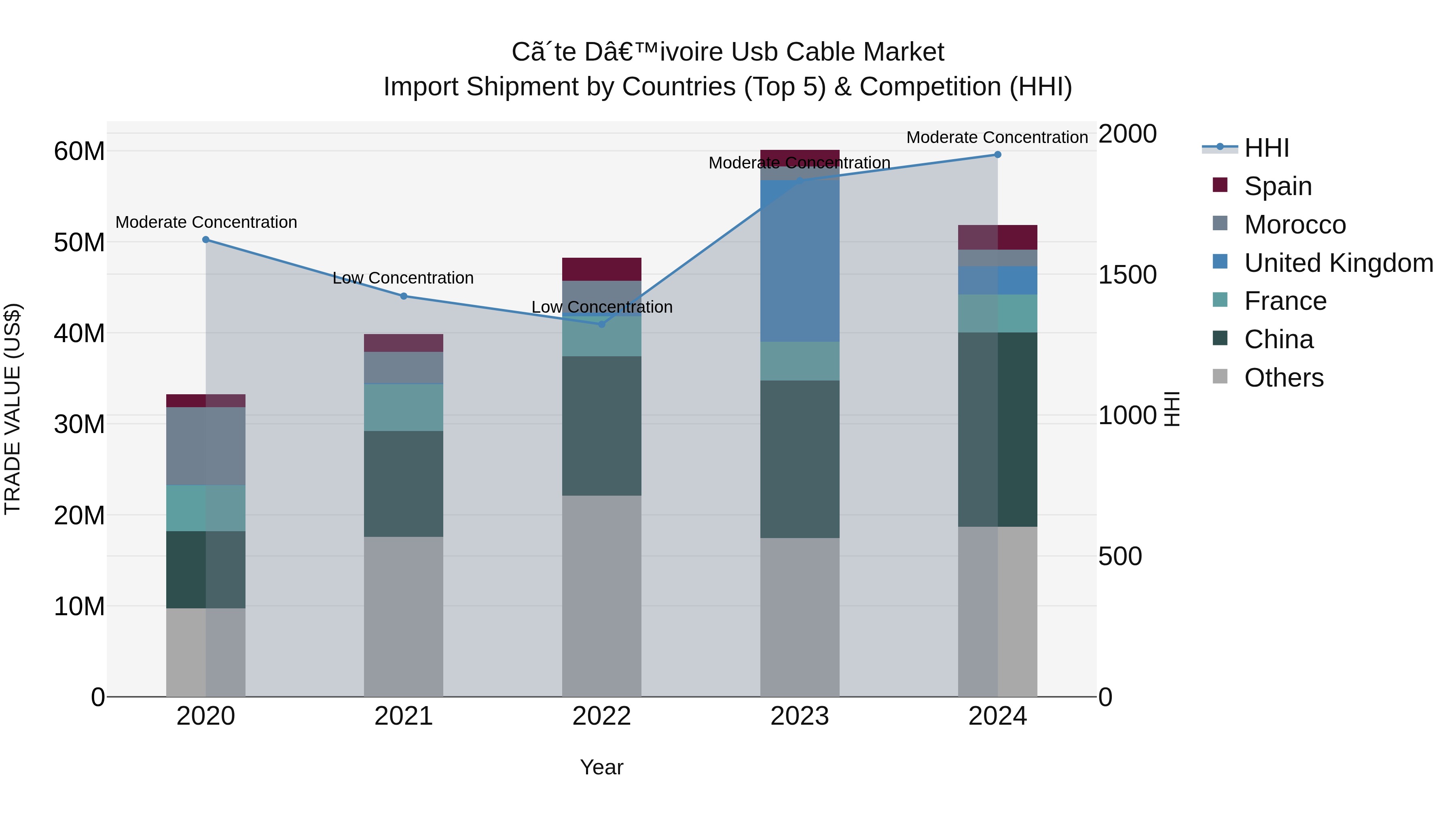 Ivory Coast Usb Cable Market: Top 5 Importing Countries and Market Competition (HHI) Analysis