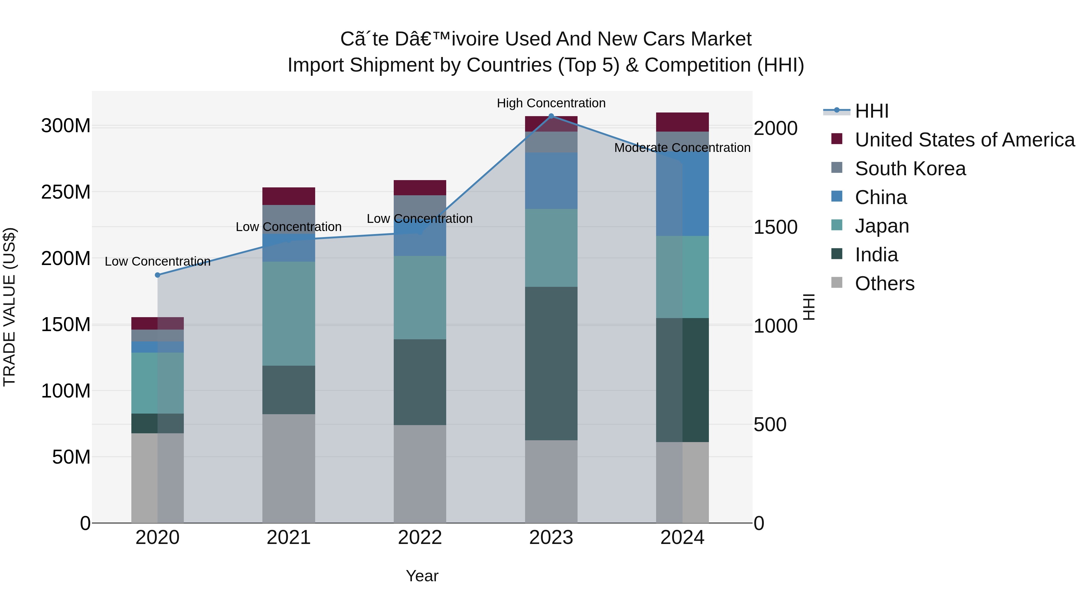 Ivory Coast Used and New Cars Market: Top 5 Importing Countries and Market Competition (HHI) Analysis