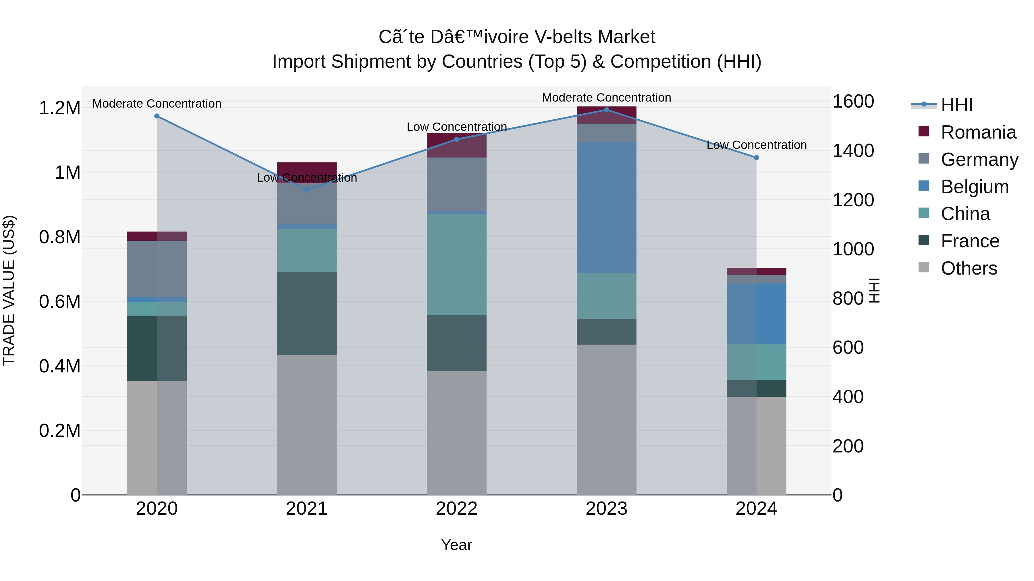 Ivory Coast V-belts Market: Top 5 Importing Countries and Market Competition (HHI) Analysis