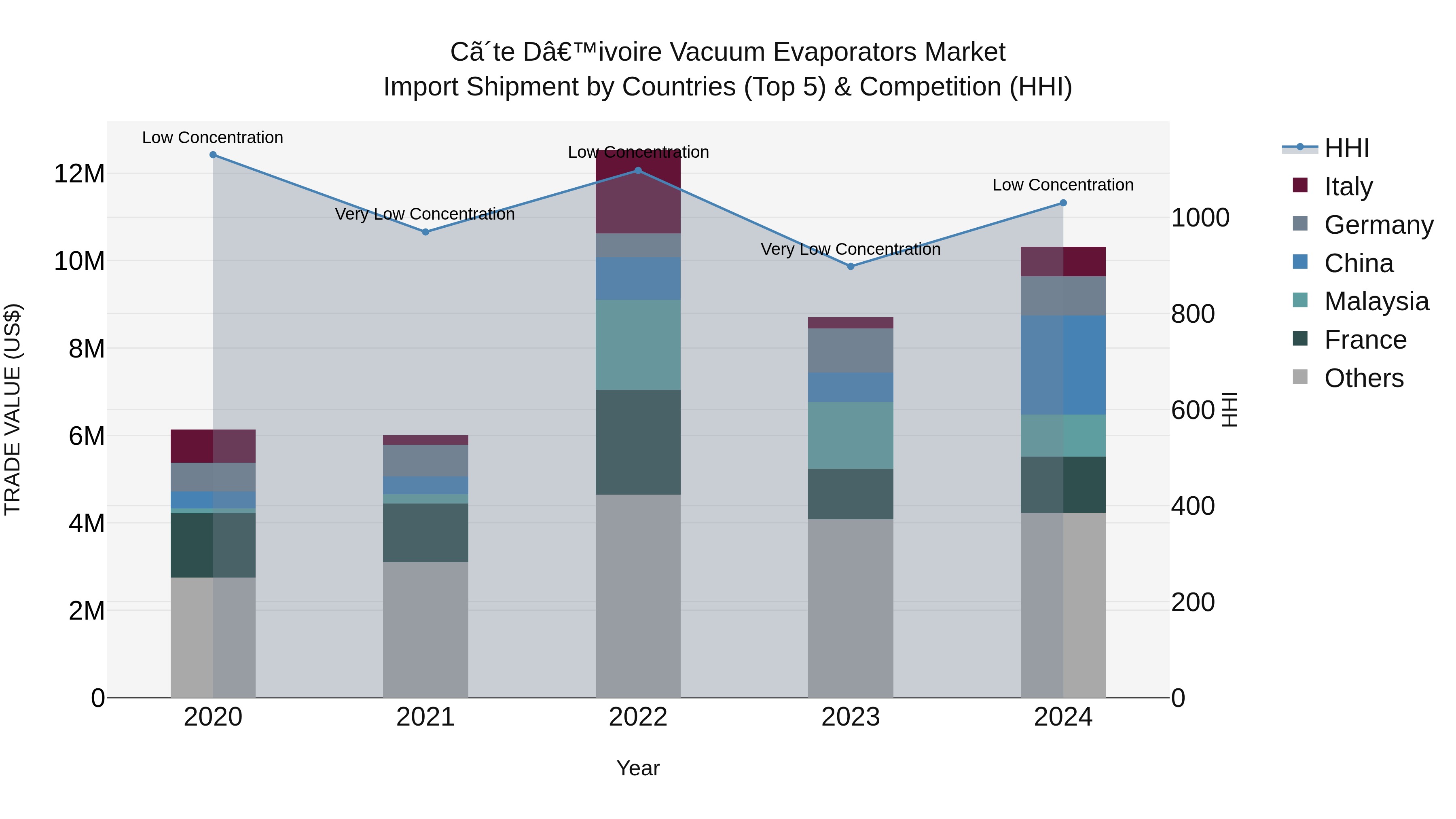 Ivory Coast Vacuum Evaporators Market: Top 5 Importing Countries and Market Competition (HHI) Analysis