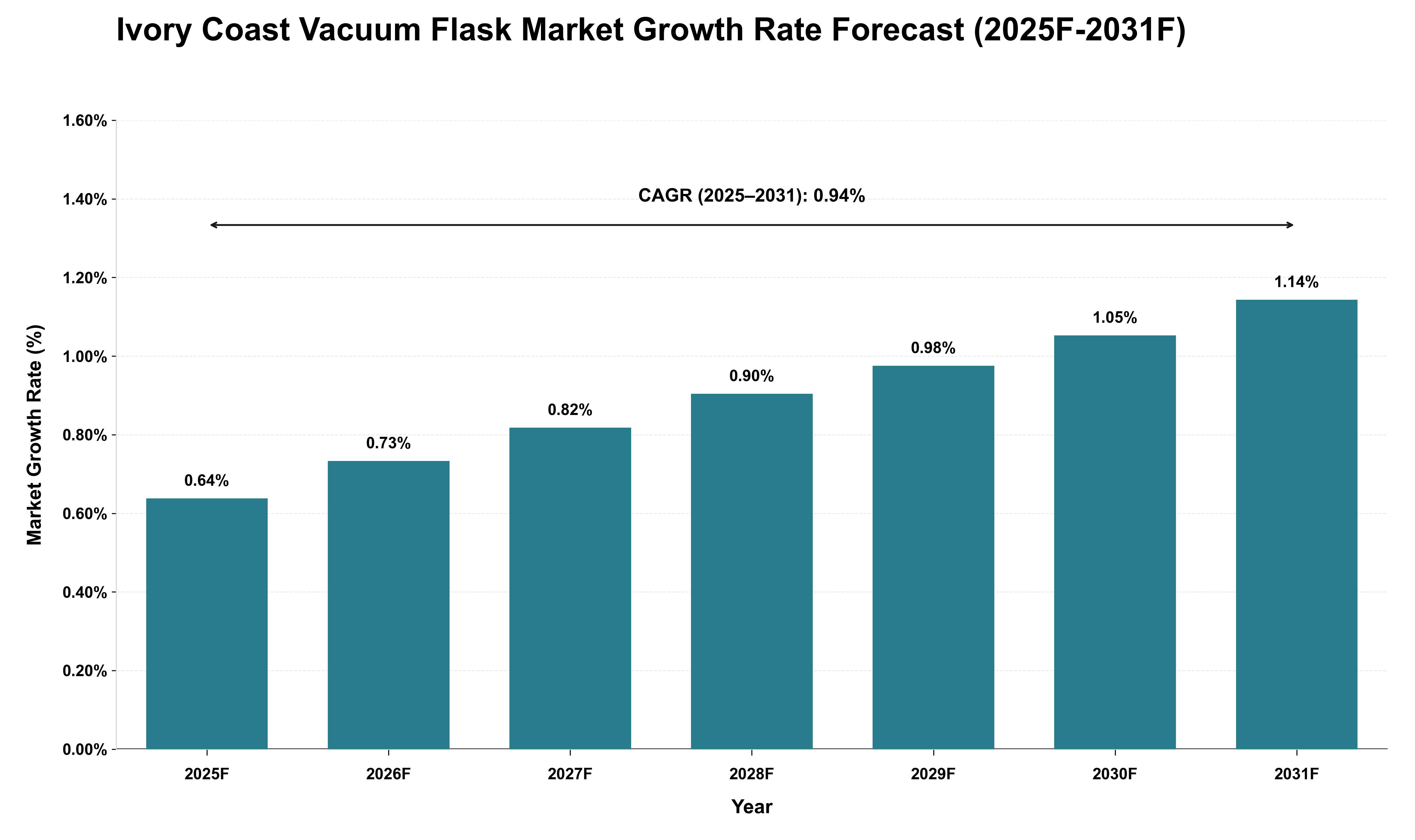 Ivory Coast Vacuum Flask Market Growth Rate Analysis (2025 - 2031)