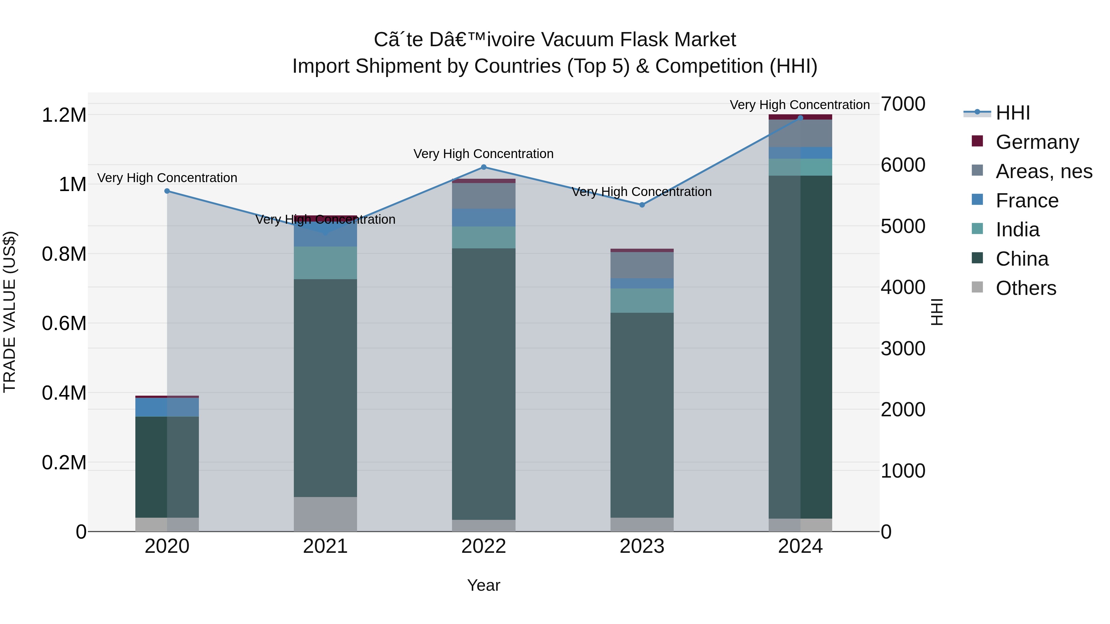 Ivory Coast Vacuum Flask Market: Top 5 Importing Countries and Market Competition (HHI) Analysis