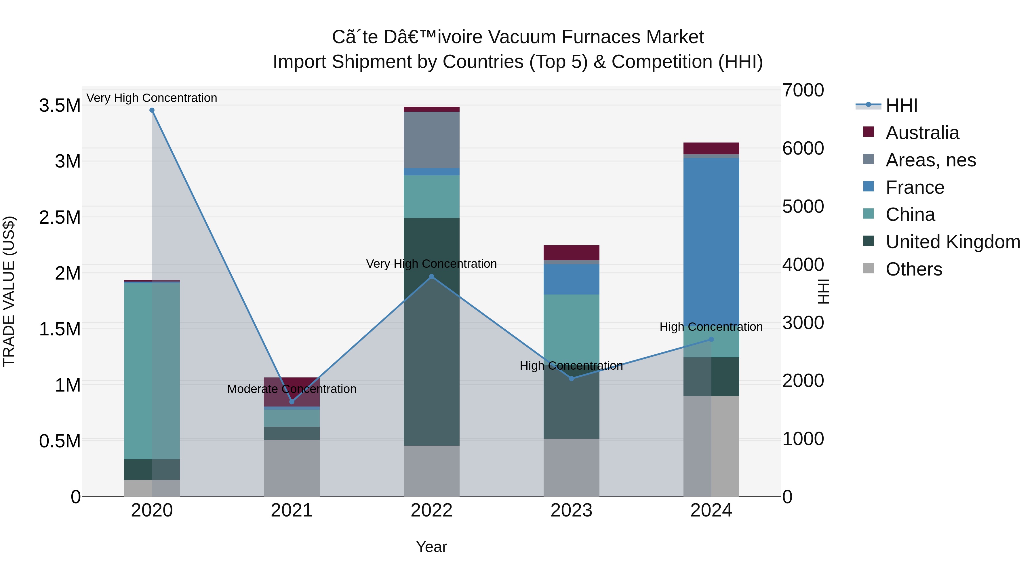 Ivory Coast Vacuum Furnaces Market: Top 5 Importing Countries and Market Competition (HHI) Analysis