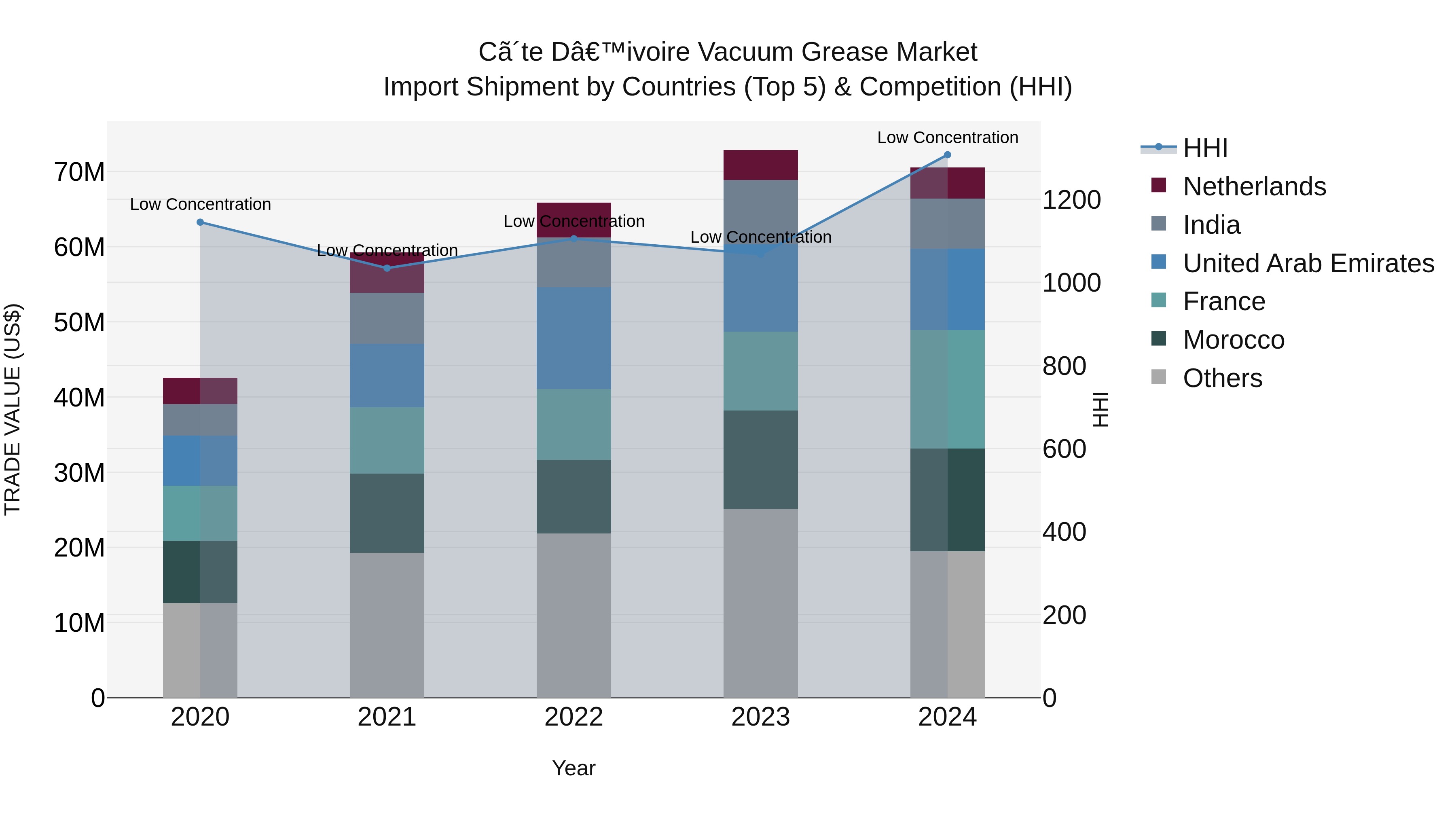 Ivory Coast Vacuum Grease Market: Top 5 Importing Countries and Market Competition (HHI) Analysis