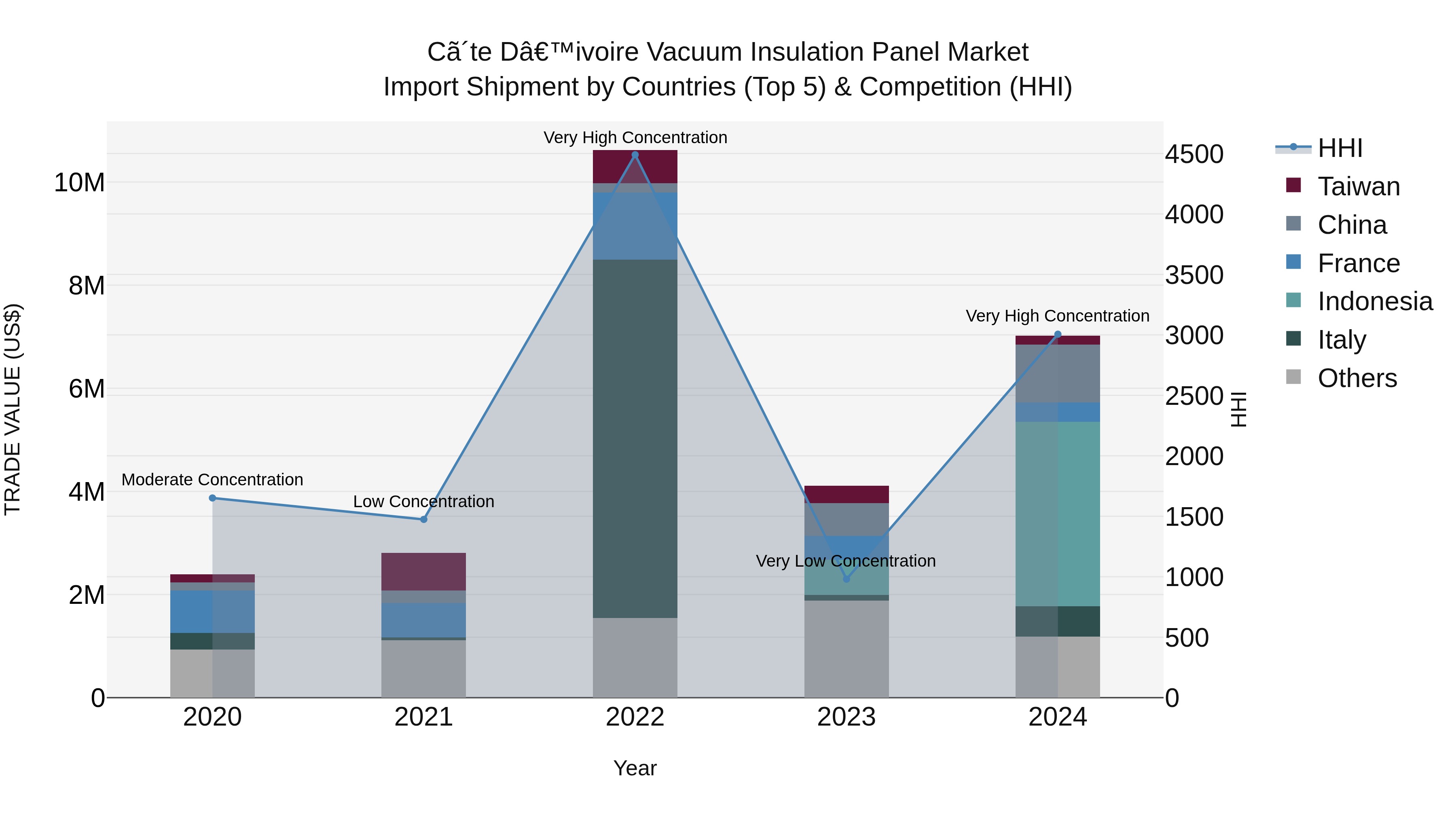 Ivory Coast Vacuum Insulation Panel Market: Top 5 Importing Countries and Market Competition (HHI) Analysis