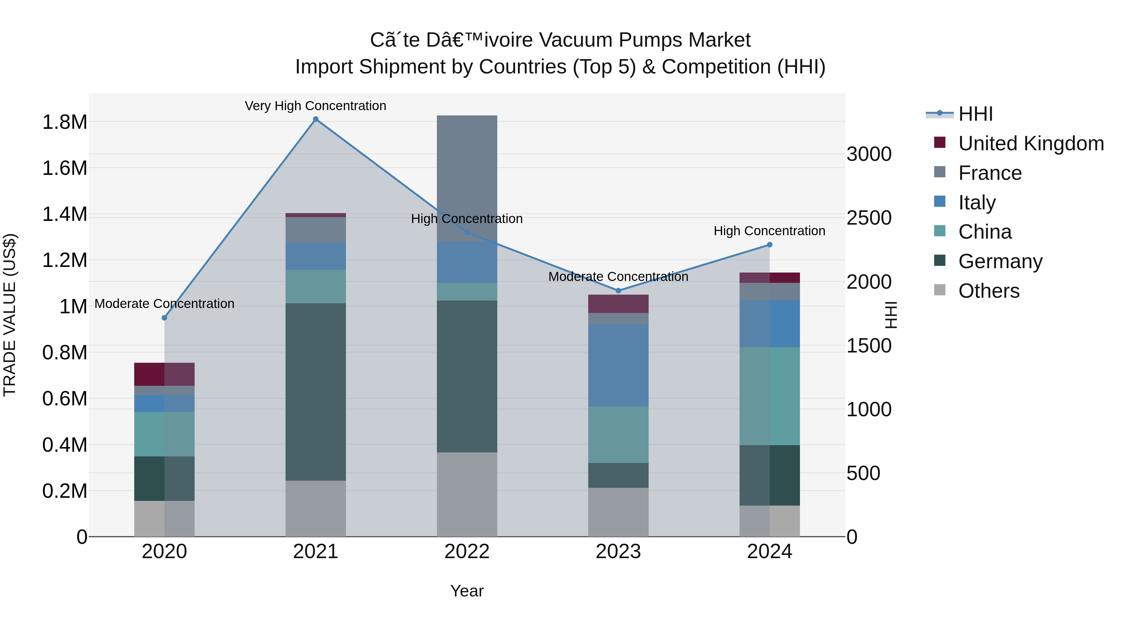 Ivory Coast Vacuum Pumps Market: Top 5 Importing Countries and Market Competition (HHI) Analysis