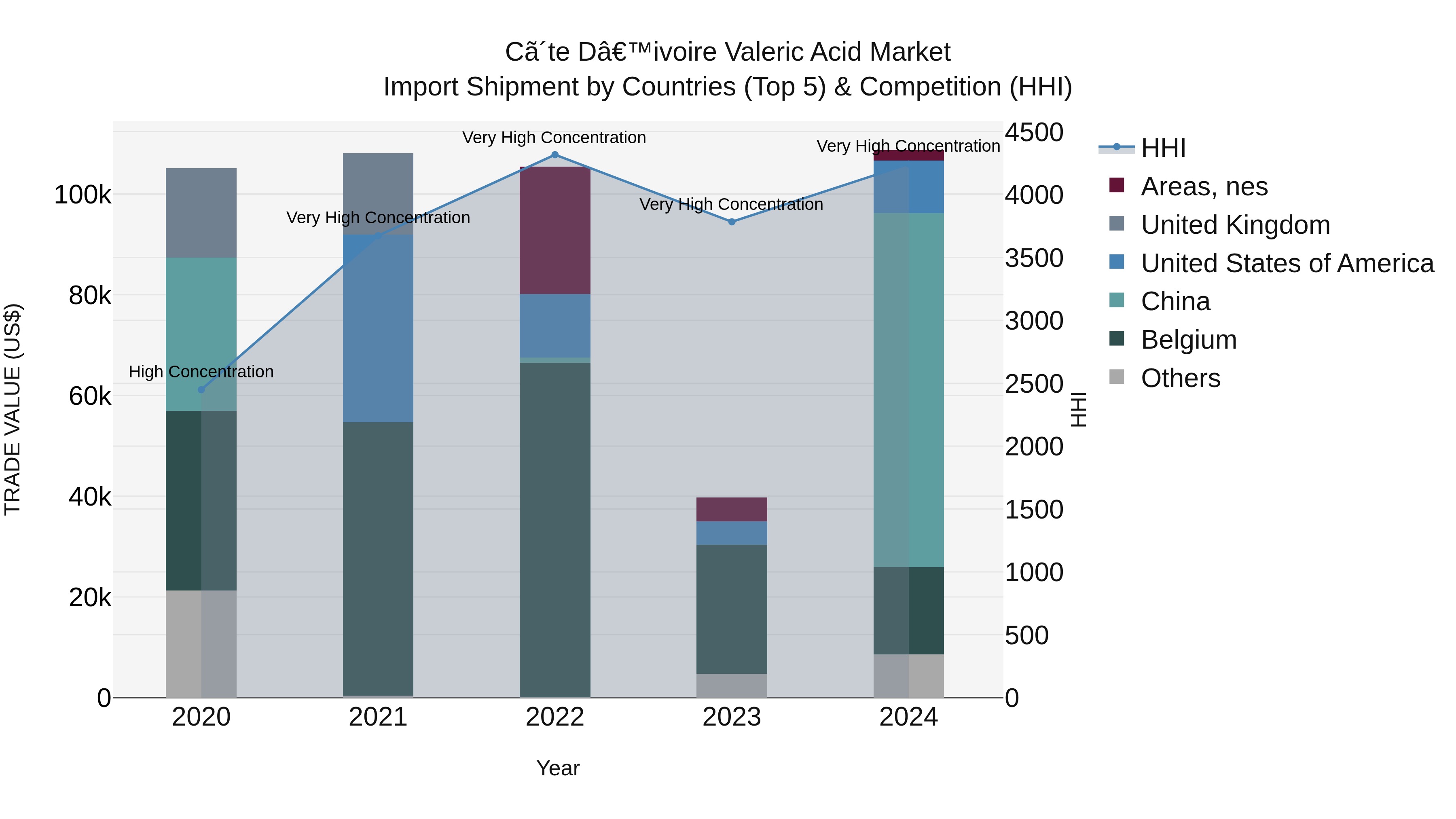 Ivory Coast Valeric Acid Market: Top 5 Importing Countries and Market Competition (HHI) Analysis