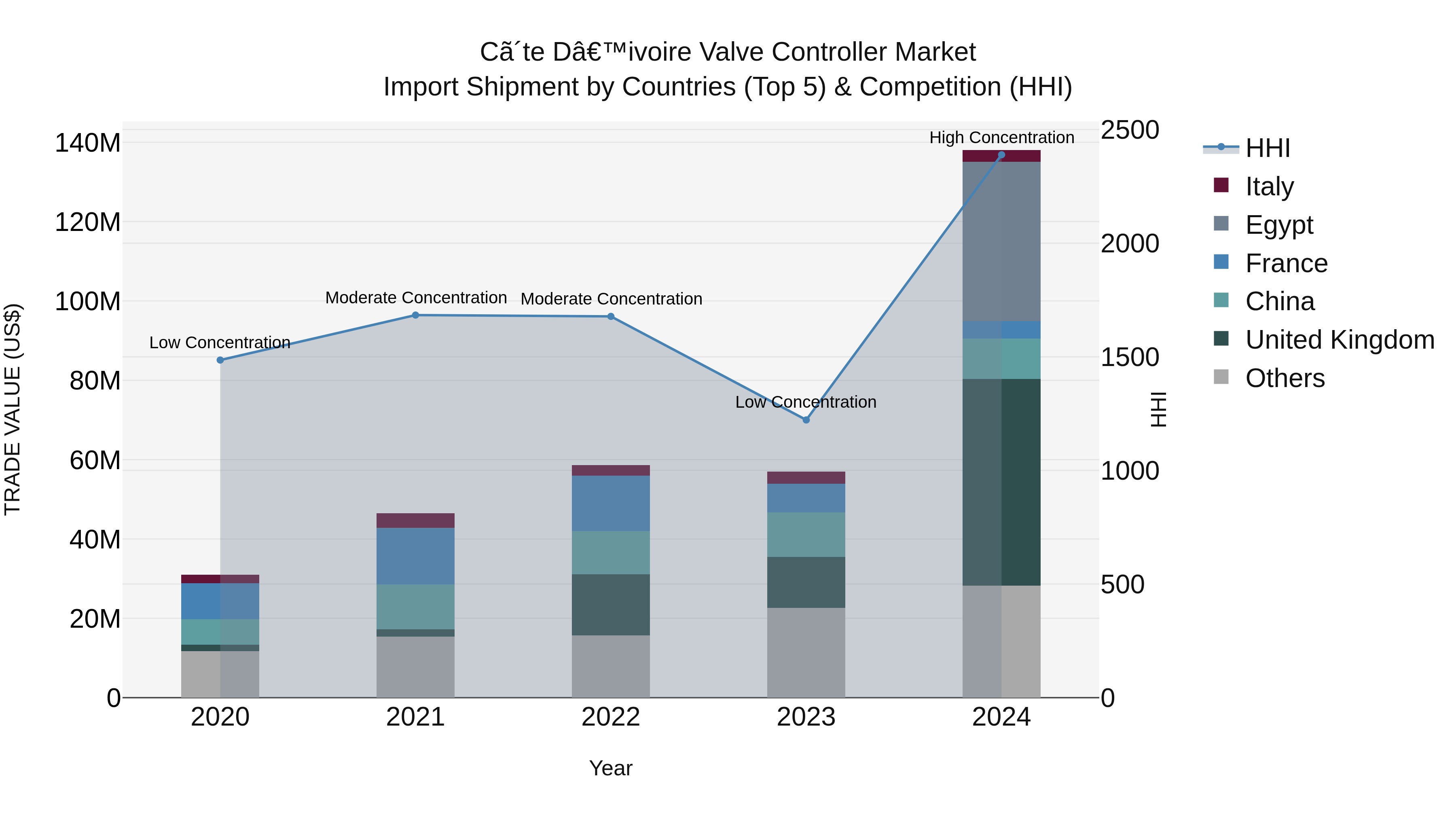 Ivory Coast Valve Controller Market: Top 5 Importing Countries and Market Competition (HHI) Analysis