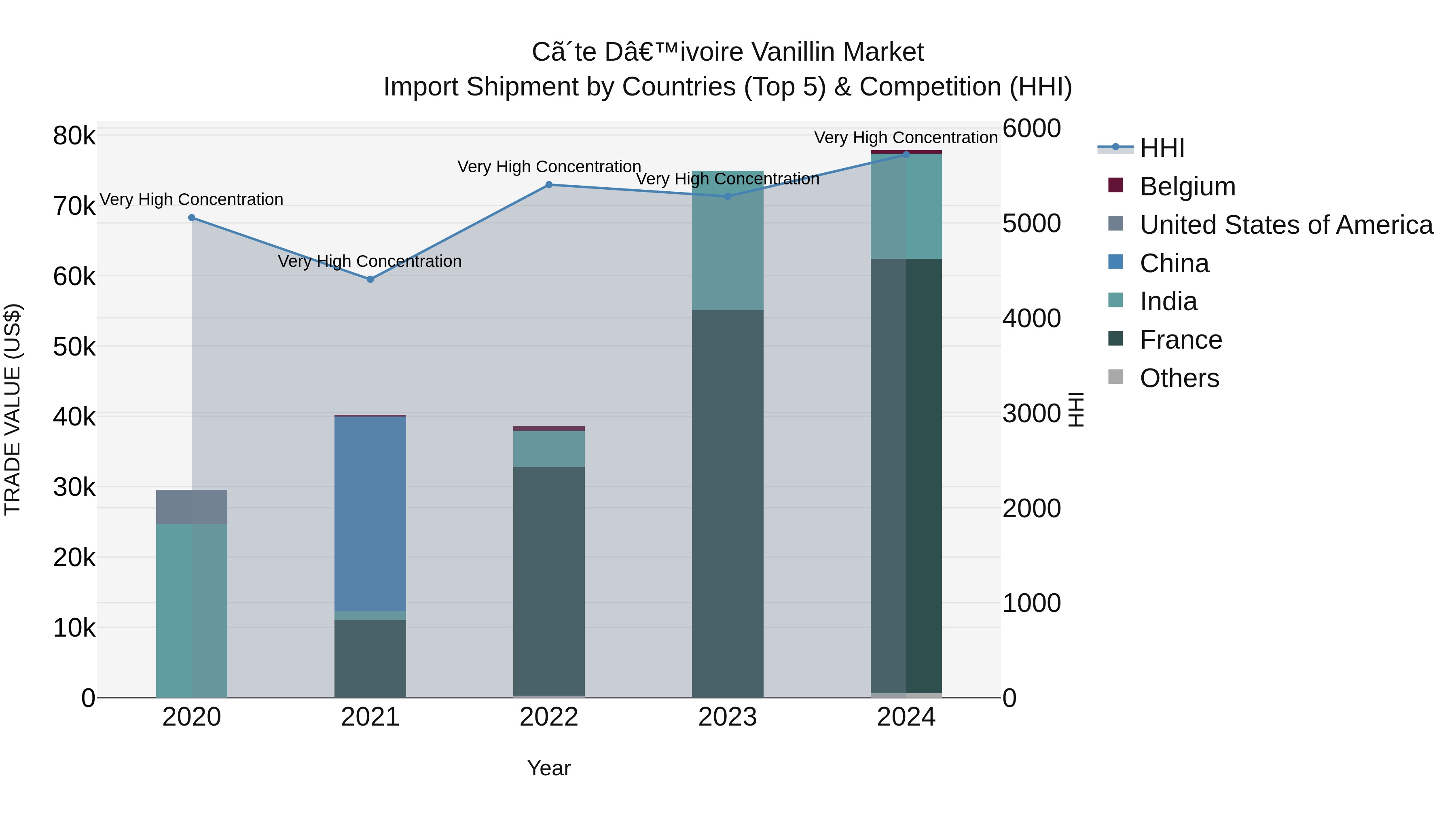 Ivory Coast Vanillin Market: Top 5 Importing Countries and Market Competition (HHI) Analysis