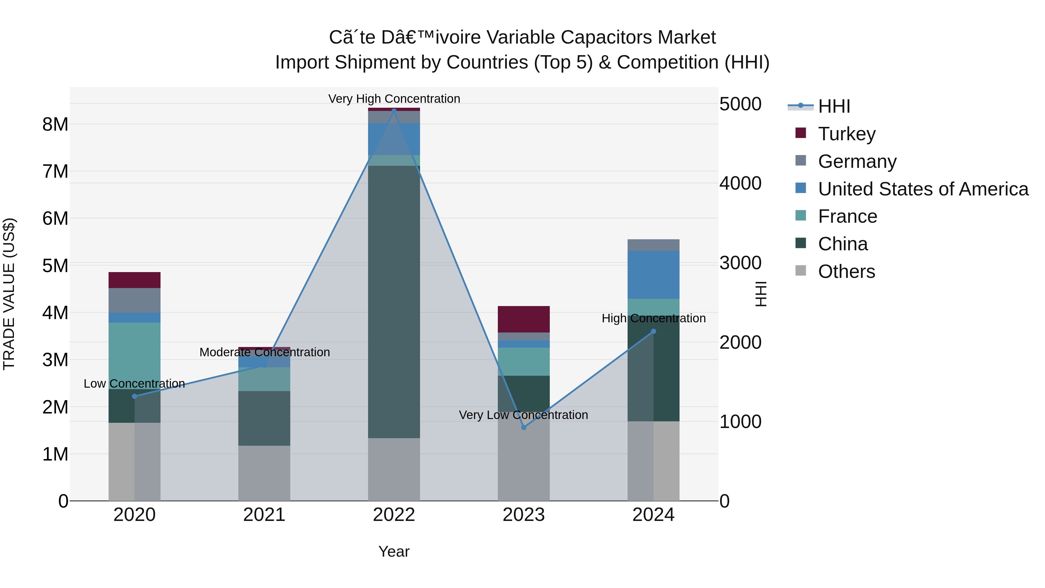 Ivory Coast Variable Capacitors Market: Top 5 Importing Countries and Market Competition (HHI) Analysis