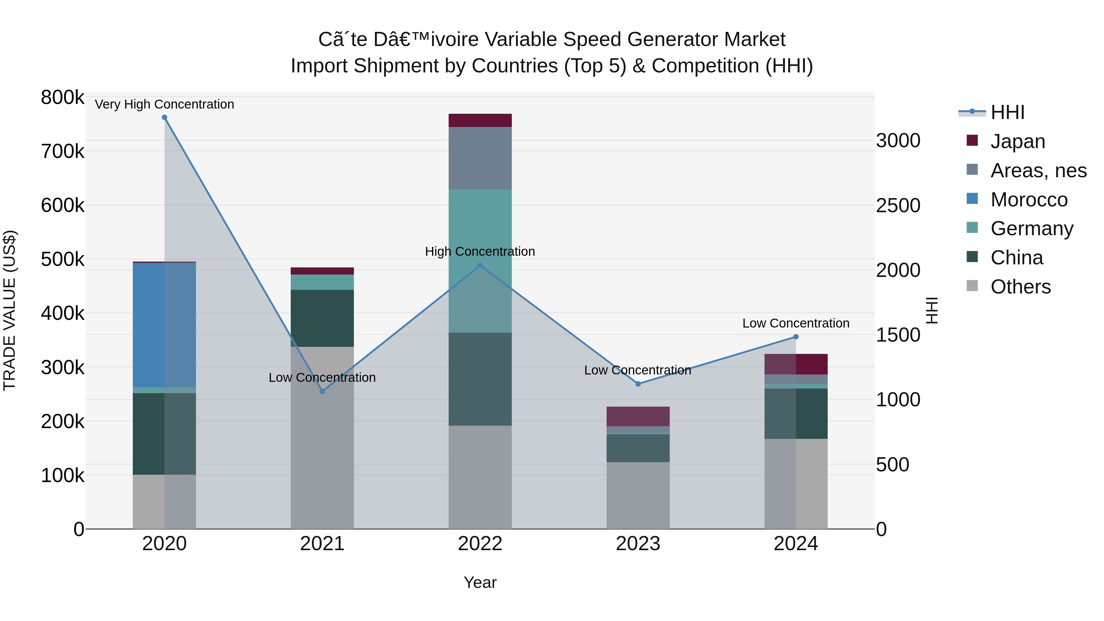 Ivory Coast Variable Speed Generator Market: Top 5 Importing Countries and Market Competition (HHI) Analysis