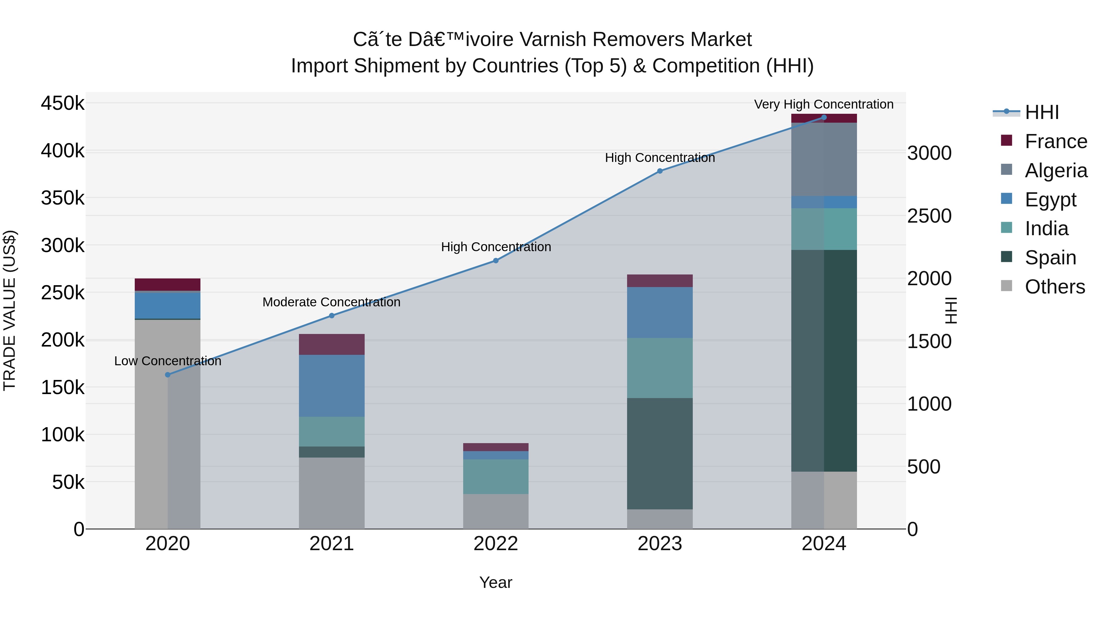 Ivory Coast Varnish Removers Market: Top 5 Importing Countries and Market Competition (HHI) Analysis