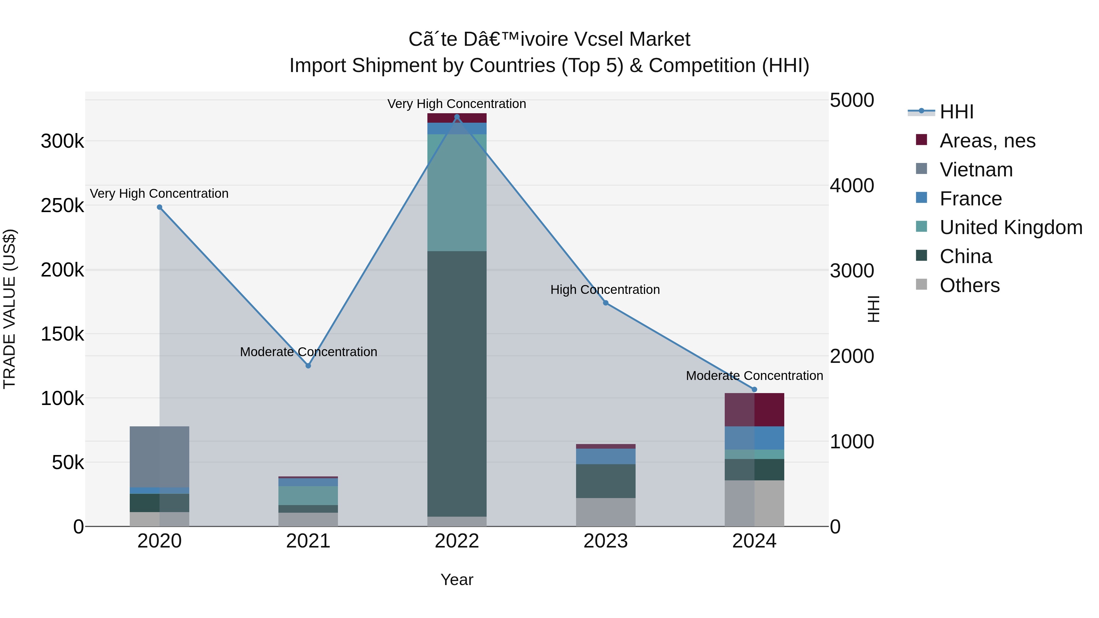Ivory Coast Vcsel Market: Top 5 Importing Countries and Market Competition (HHI) Analysis