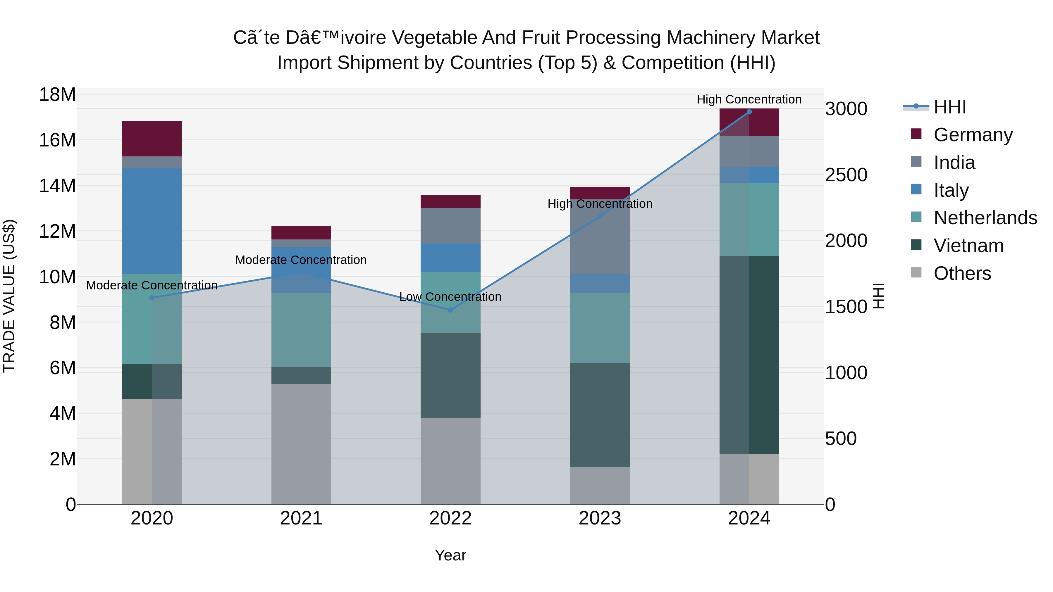 Ivory Coast Vegetable and Fruit Processing Machinery Market: Top 5 Importing Countries and Market Competition (HHI) Analysis