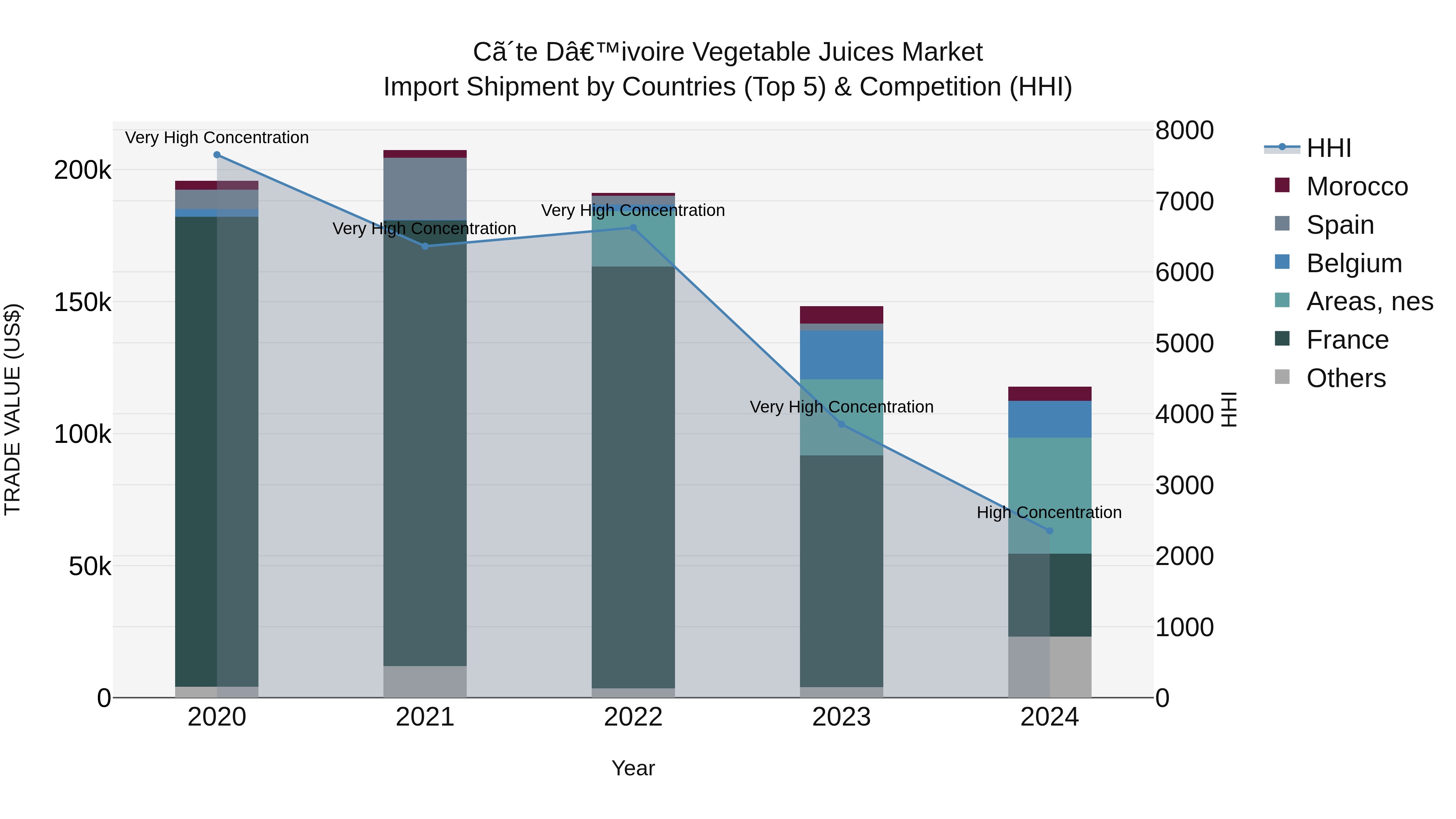 Ivory Coast Vegetable Juices Market: Top 5 Importing Countries and Market Competition (HHI) Analysis