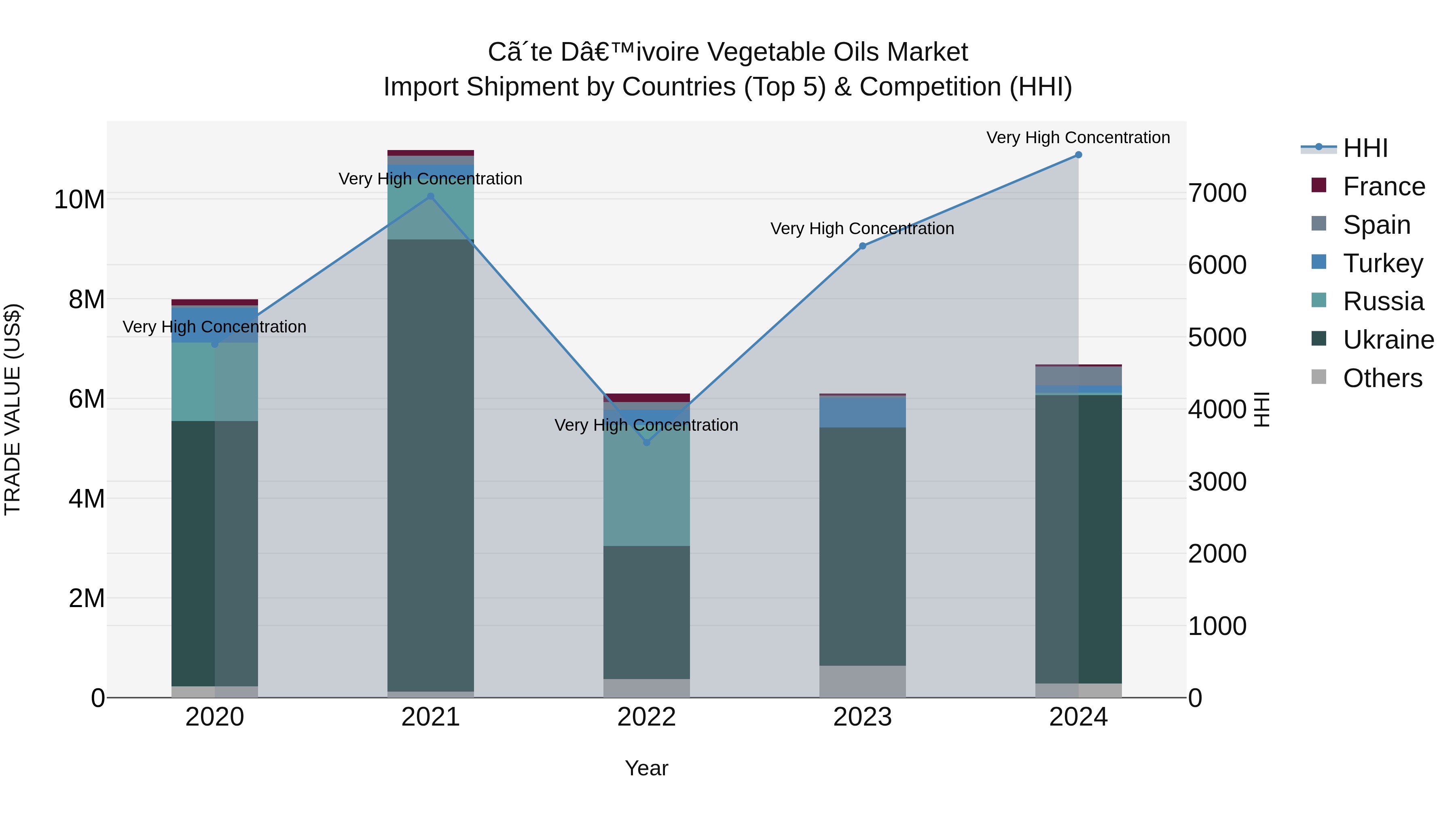 Ivory Coast Vegetable Oils Market: Top 5 Importing Countries and Market Competition (HHI) Analysis