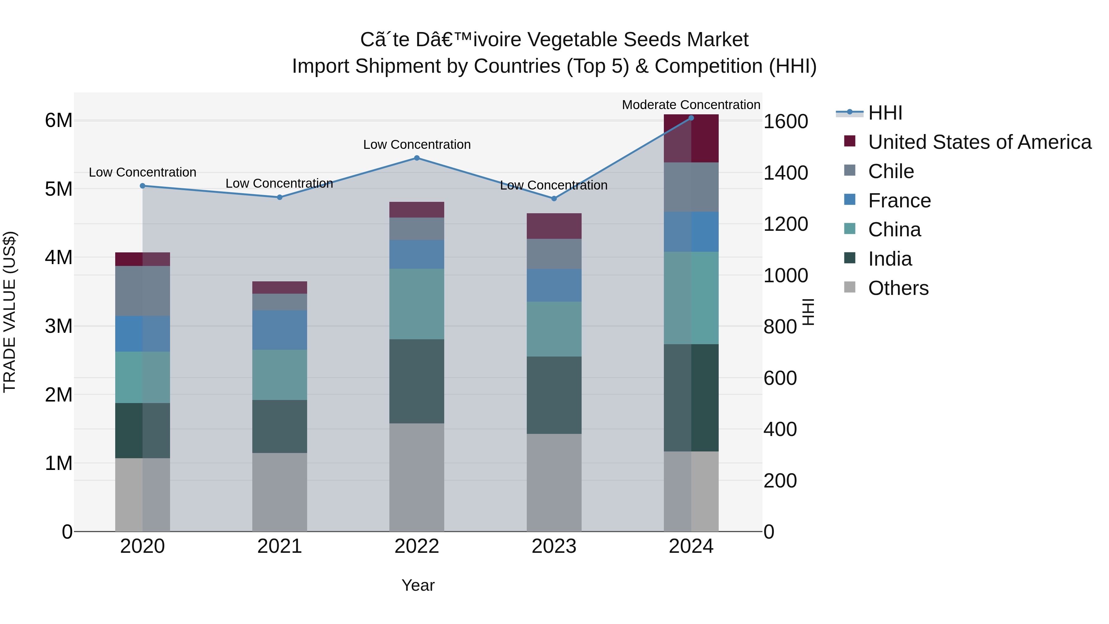 Ivory Coast Vegetable Seeds Market: Top 5 Importing Countries and Market Competition (HHI) Analysis