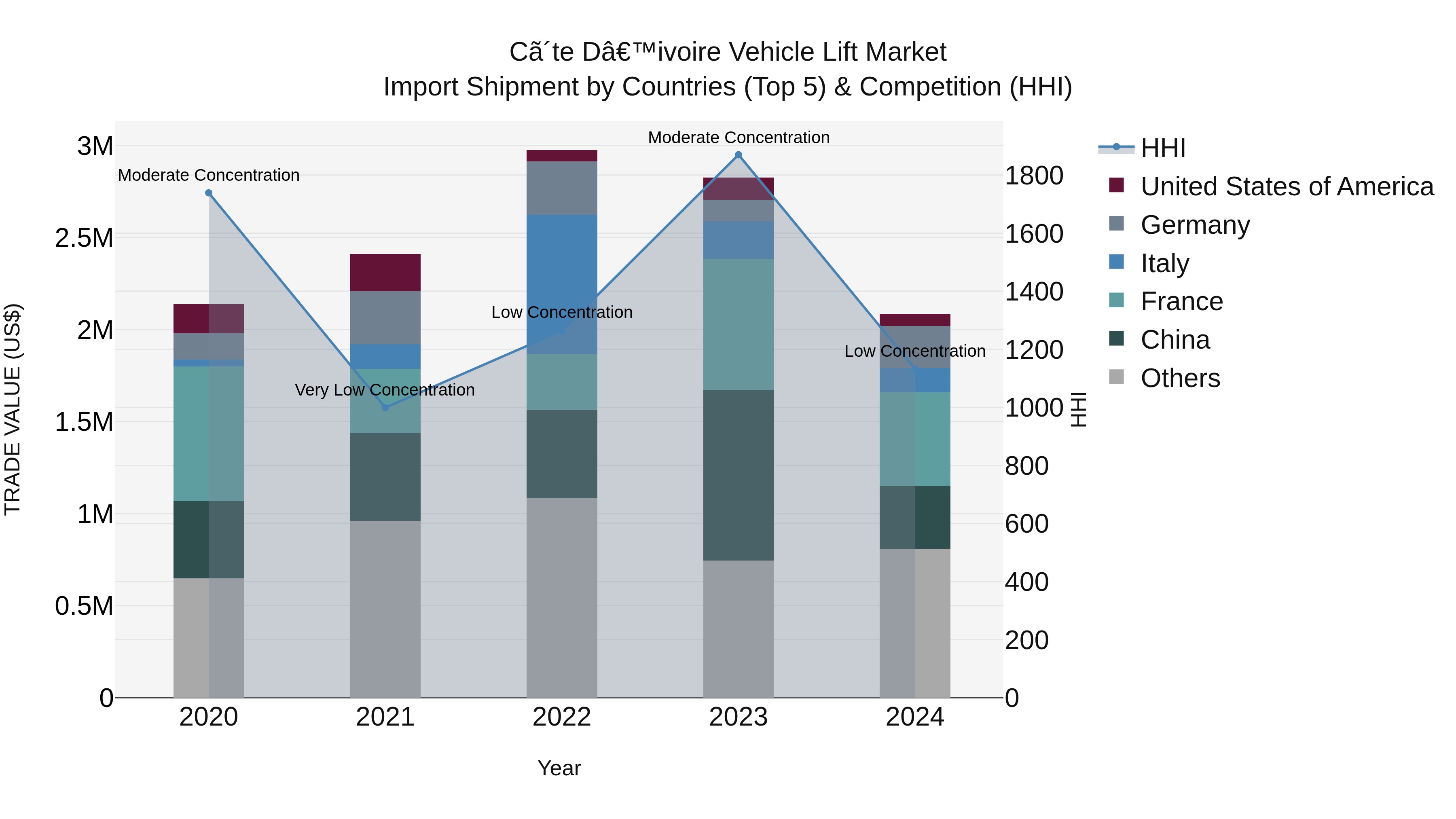 Ivory Coast Vehicle Lift Market: Top 5 Importing Countries and Market Competition (HHI) Analysis