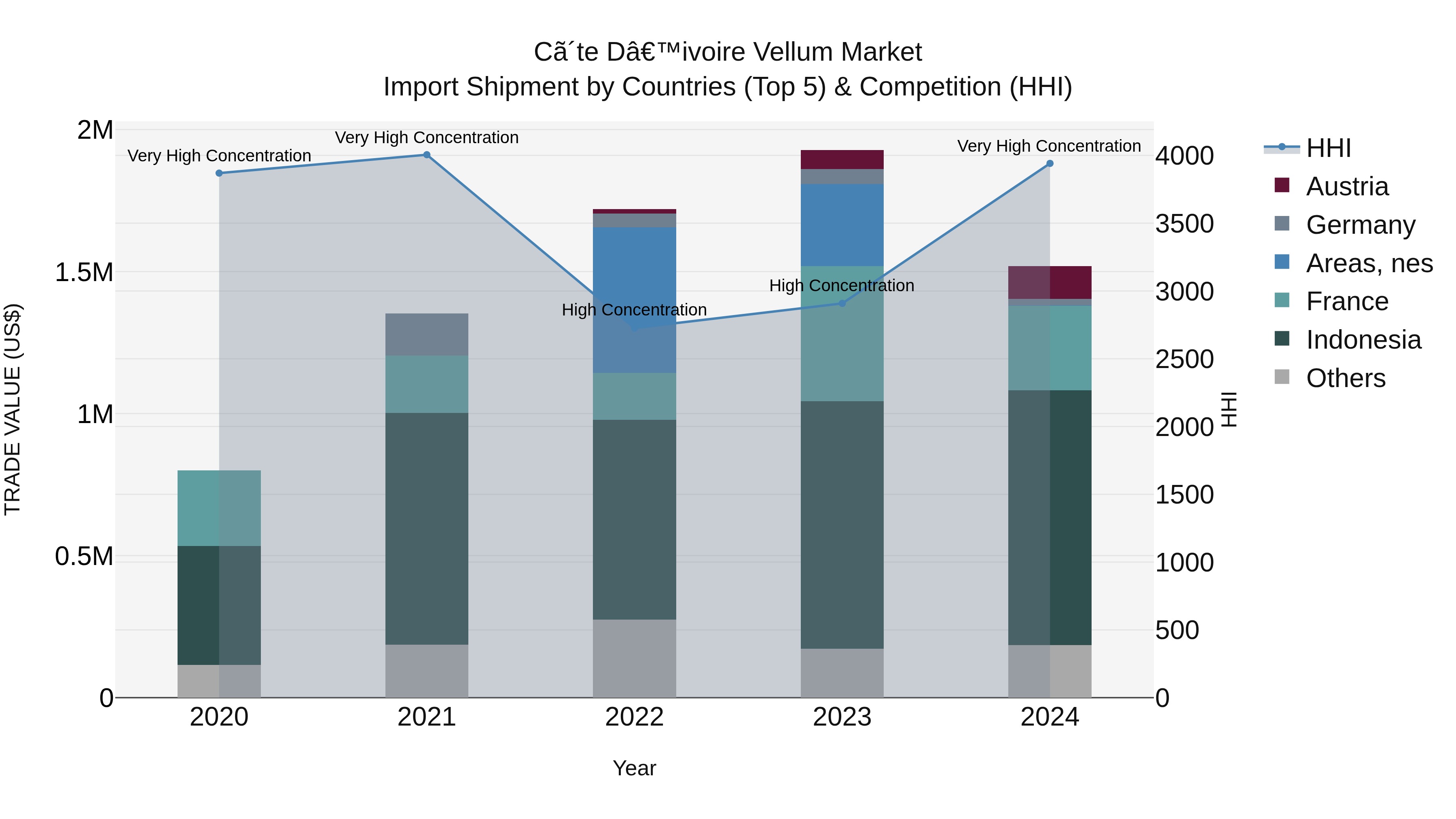 Ivory Coast Vellum Market: Top 5 Importing Countries and Market Competition (HHI) Analysis