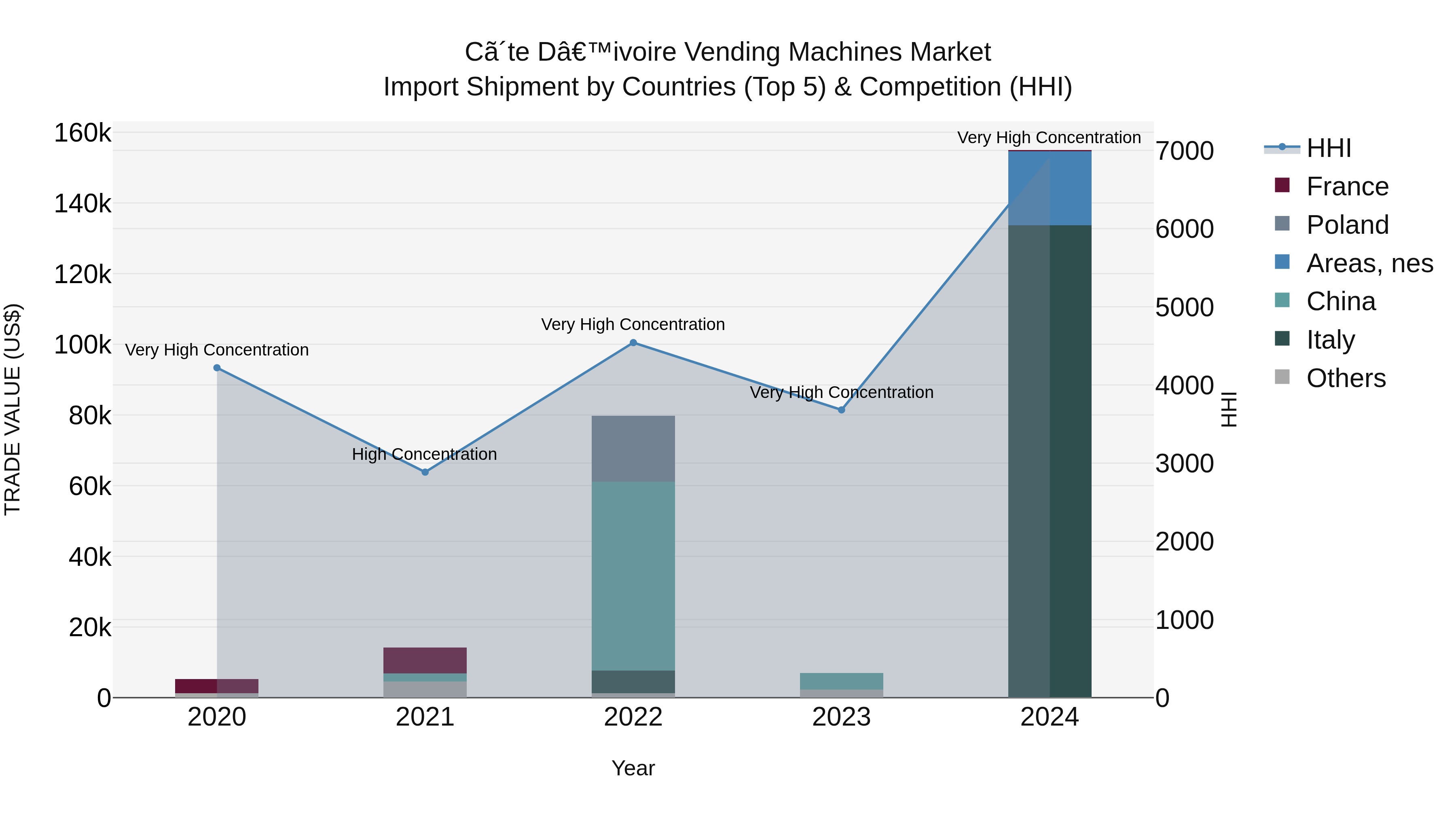 Ivory Coast Vending Machines Market: Top 5 Importing Countries and Market Competition (HHI) Analysis
