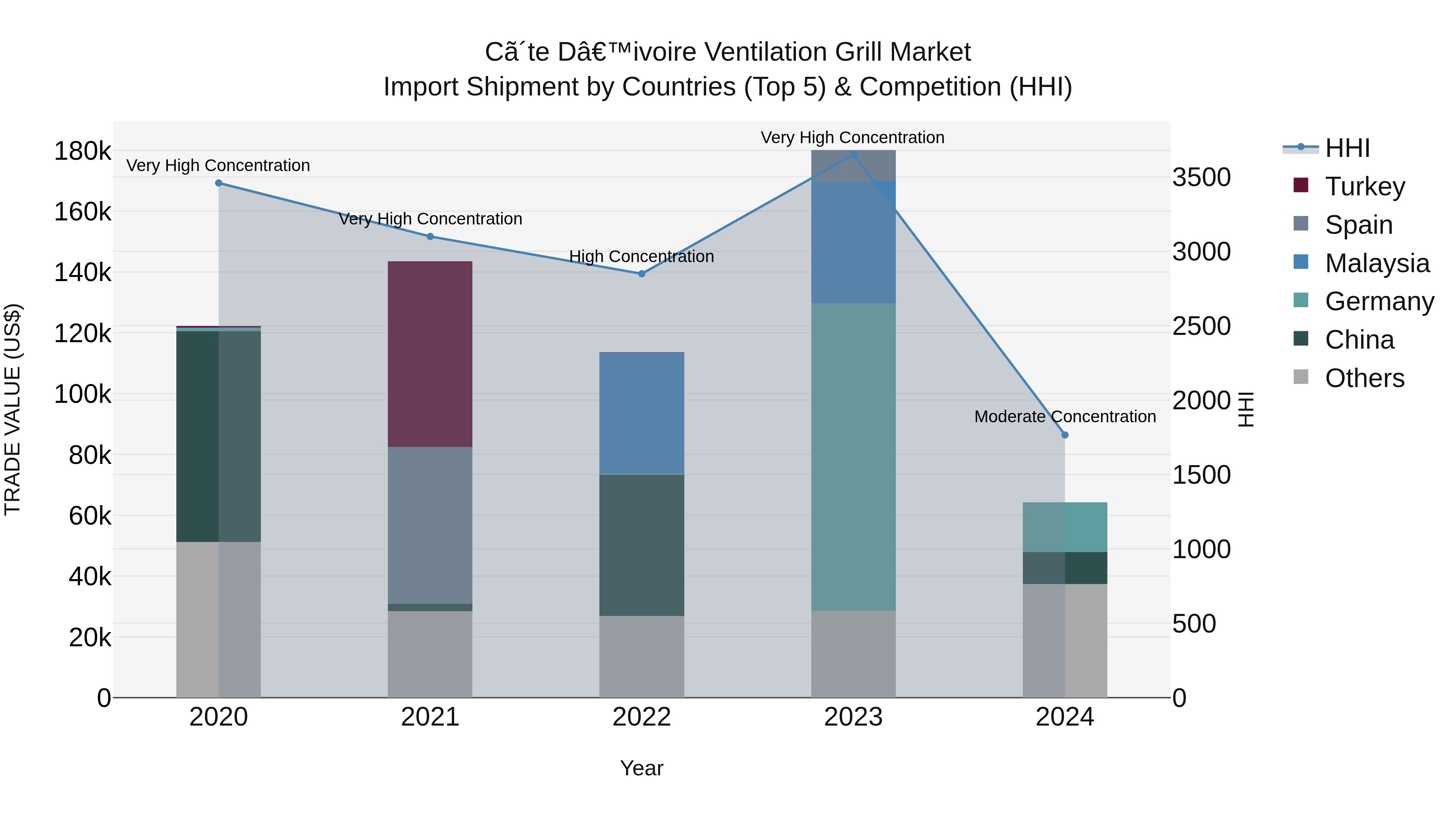 Ivory Coast Ventilation Grill Market: Top 5 Importing Countries and Market Competition (HHI) Analysis
