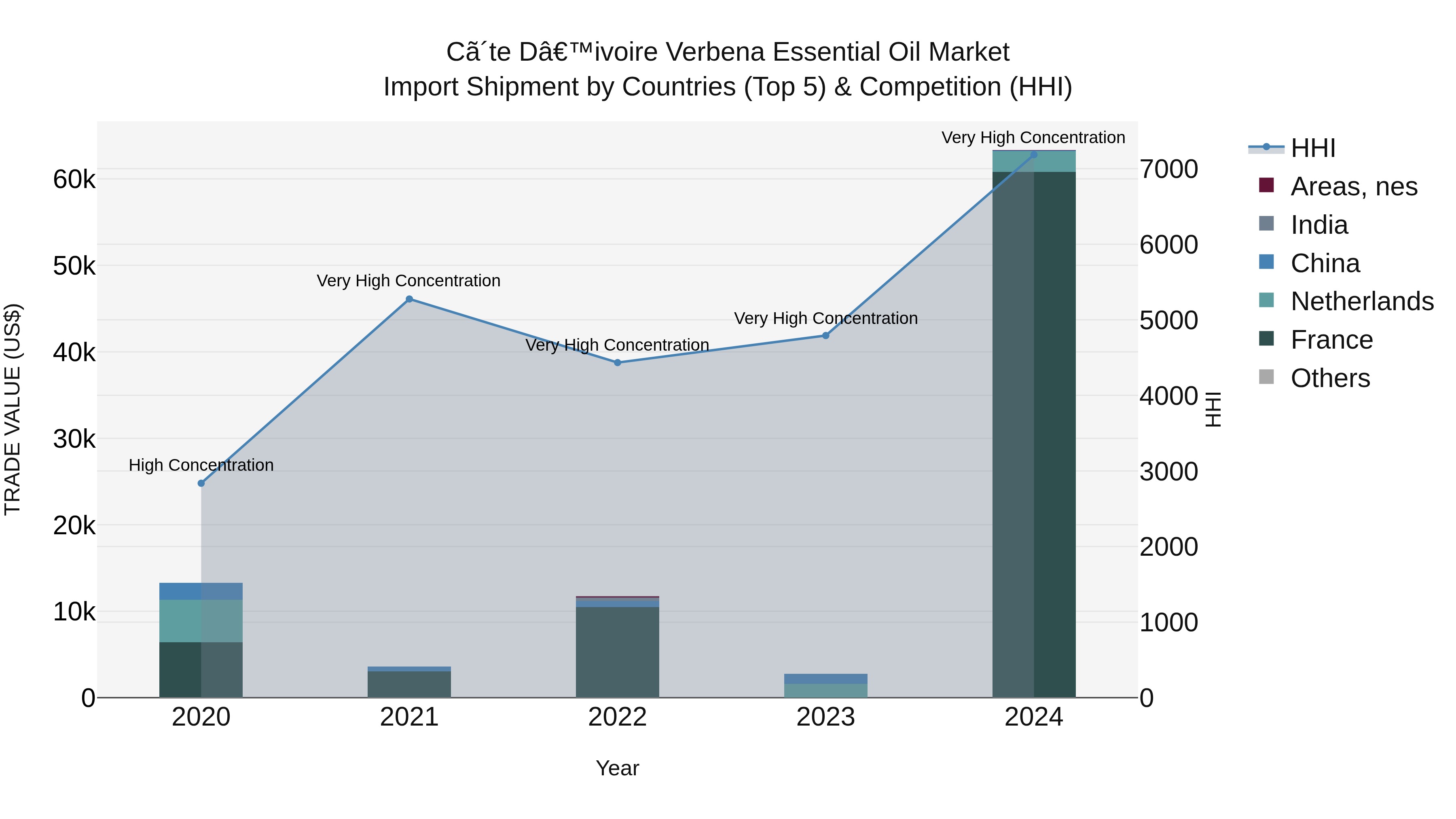 Ivory Coast Verbena Essential Oil Market: Top 5 Importing Countries and Market Competition (HHI) Analysis