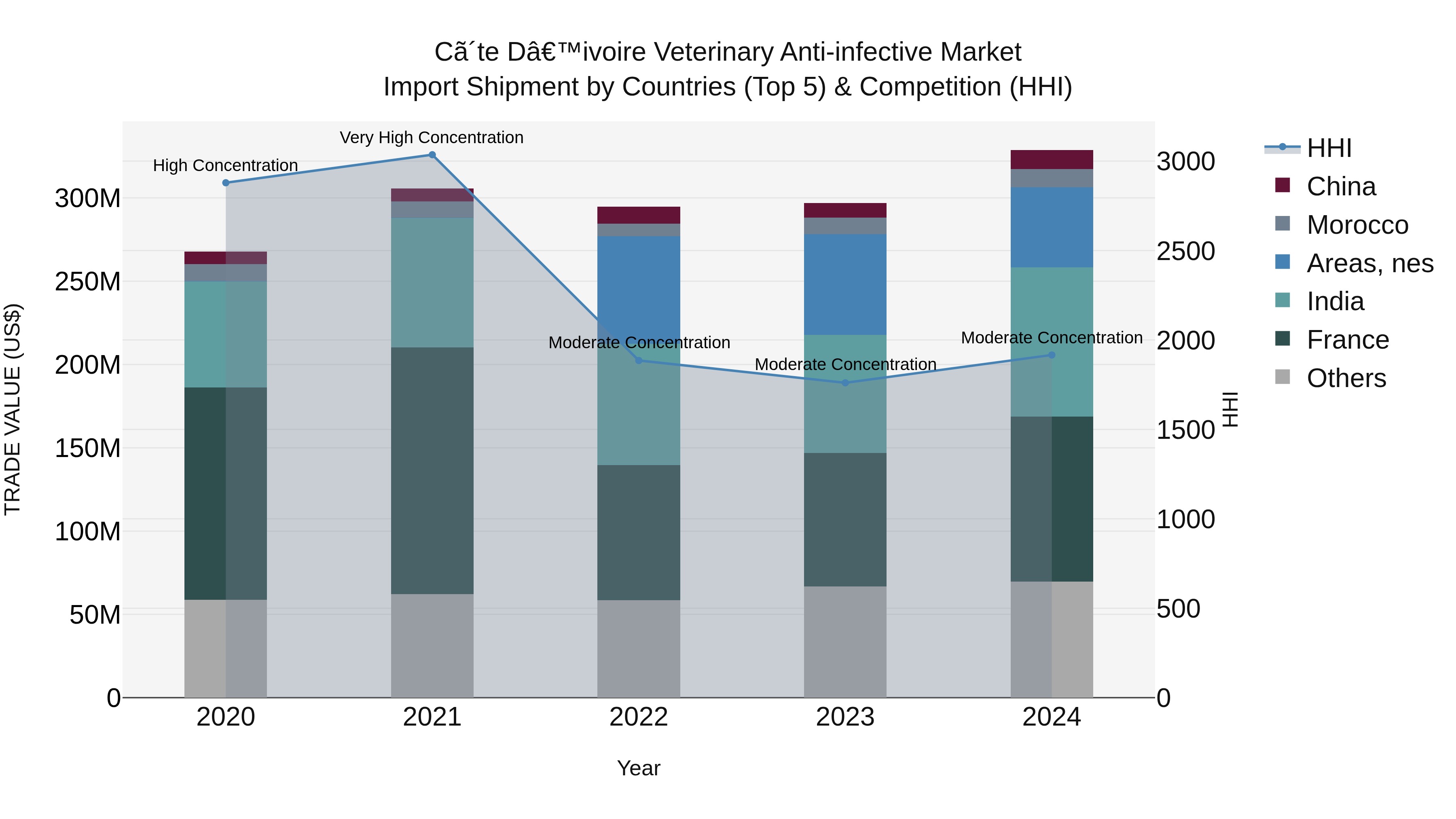 Ivory Coast Veterinary Anti-infective Market: Top 5 Importing Countries and Market Competition (HHI) Analysis