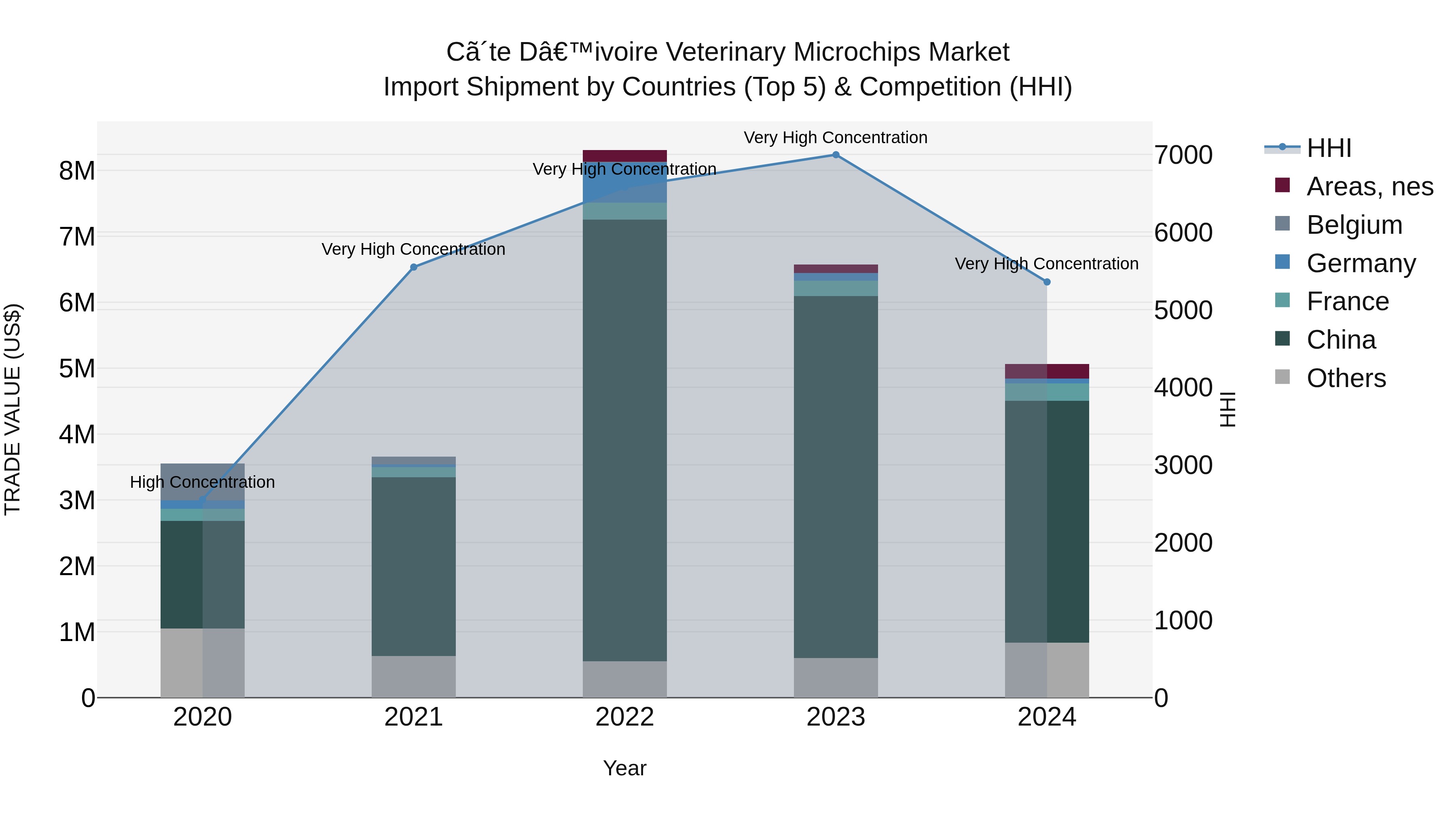 Ivory Coast Veterinary Microchips Market: Top 5 Importing Countries and Market Competition (HHI) Analysis