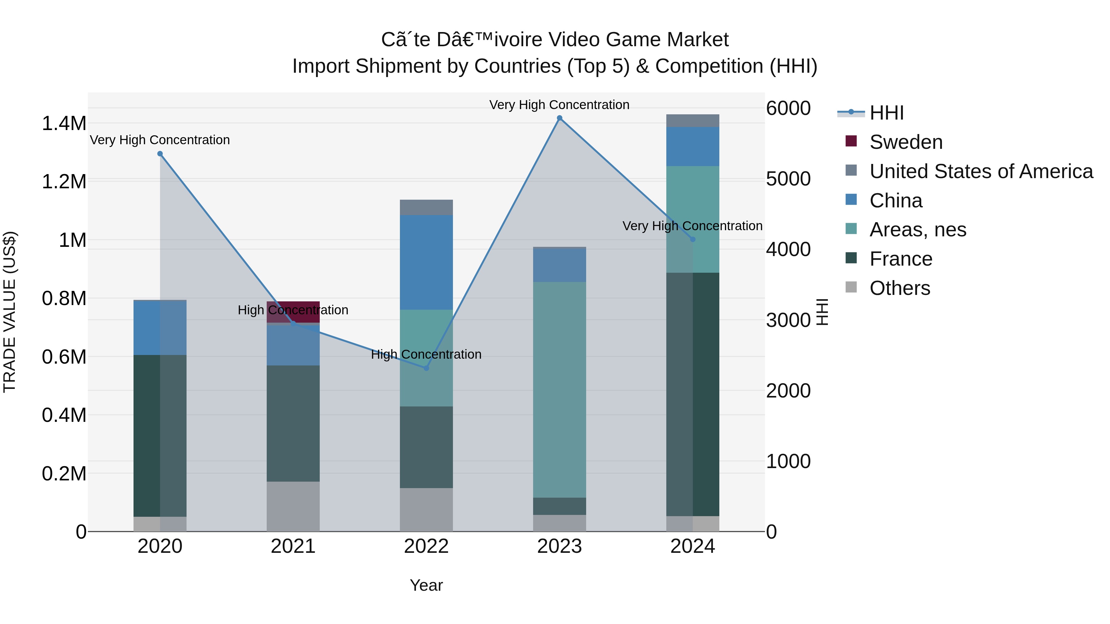 Ivory Coast Video Game Market: Top 5 Importing Countries and Market Competition (HHI) Analysis
