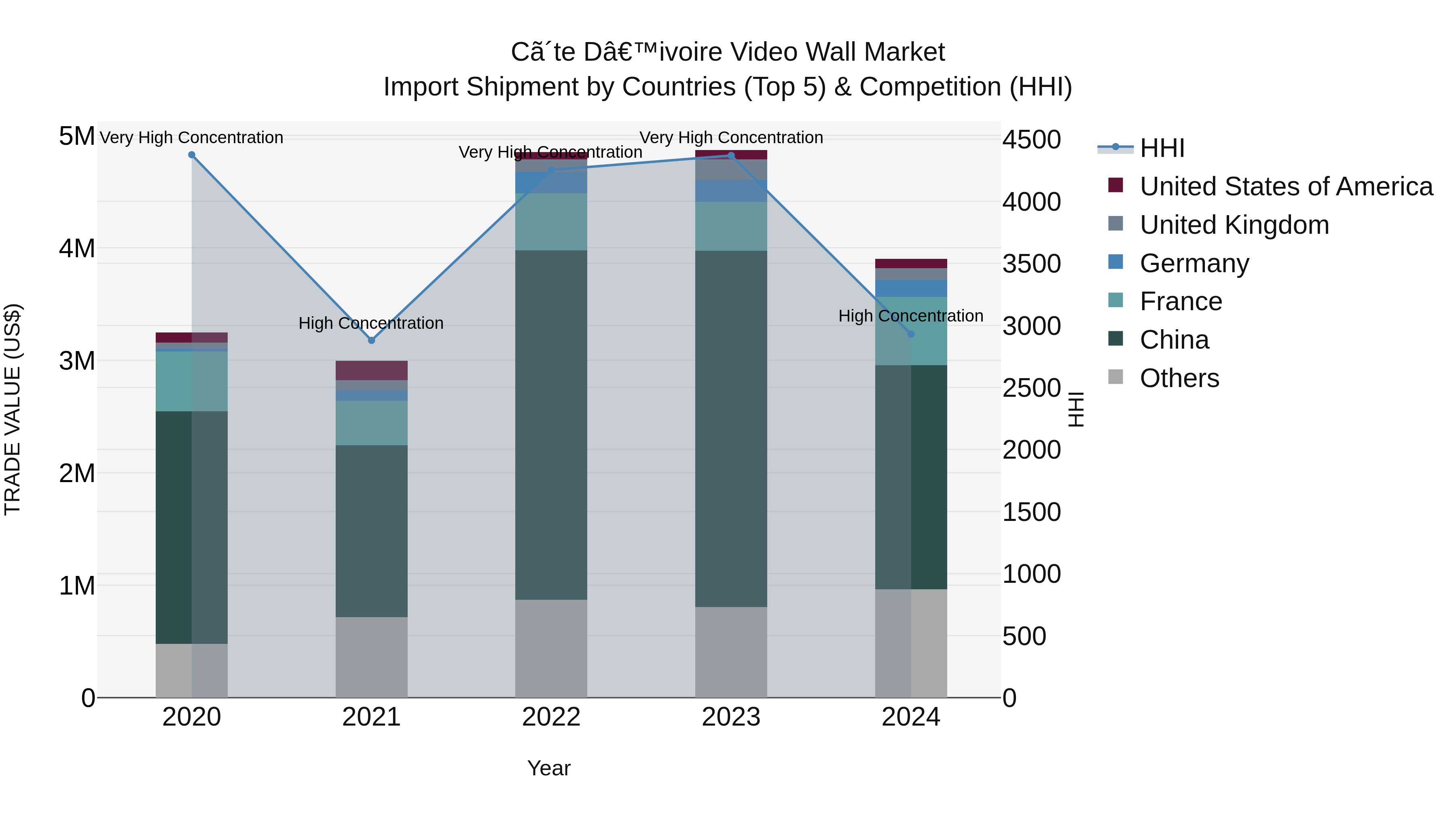 Ivory Coast Video Wall Market: Top 5 Importing Countries and Market Competition (HHI) Analysis