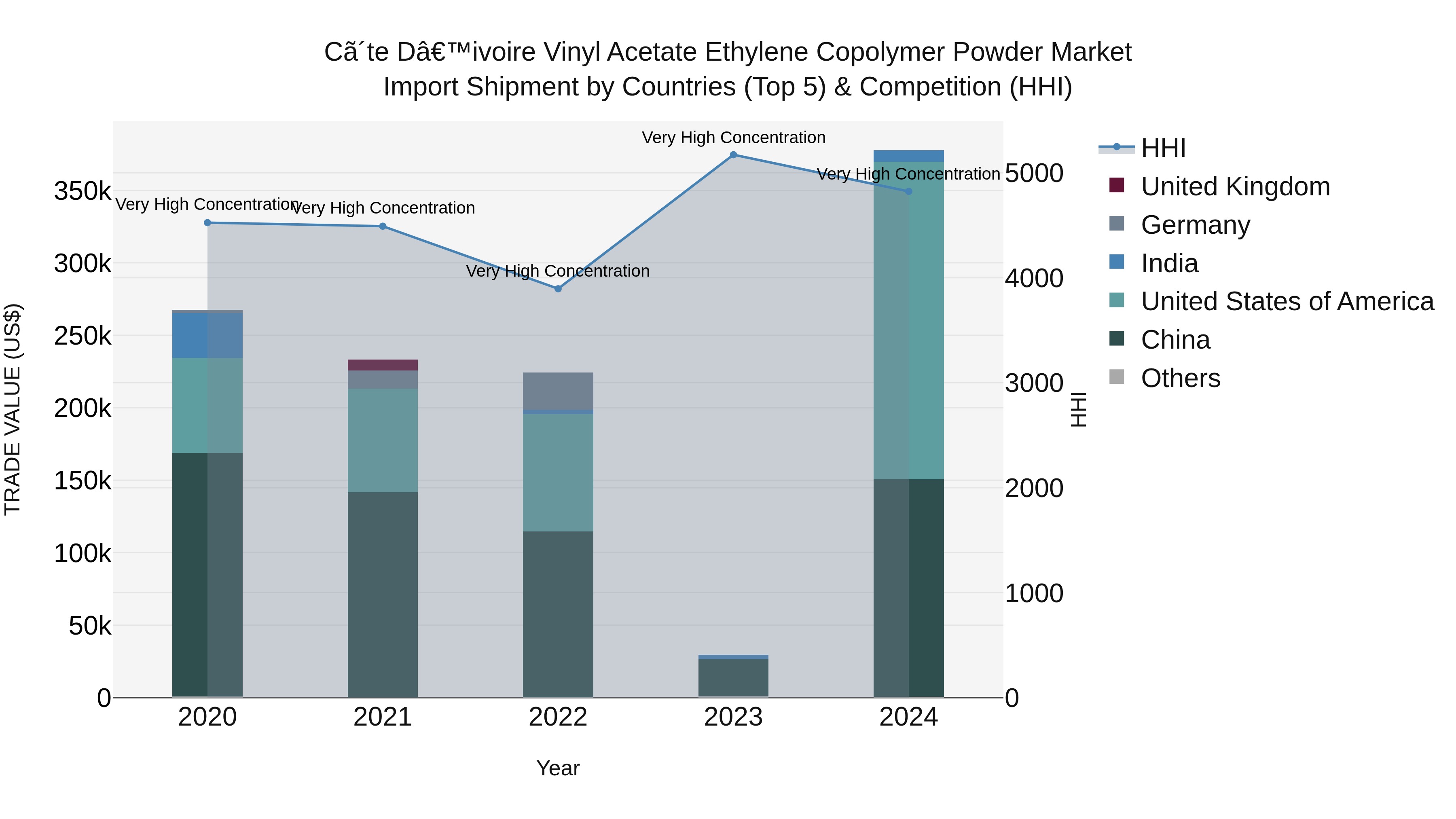 Ivory Coast Vinyl Acetate Ethylene Copolymer Powder Market: Top 5 Importing Countries and Market Competition (HHI) Analysis