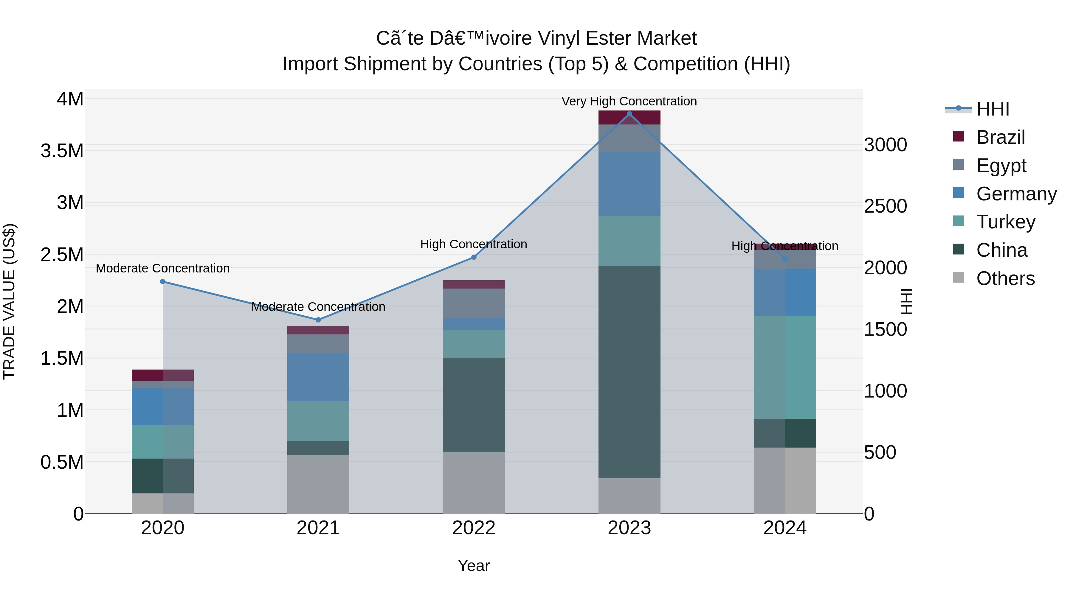 Ivory Coast Vinyl Ester Market: Top 5 Importing Countries and Market Competition (HHI) Analysis