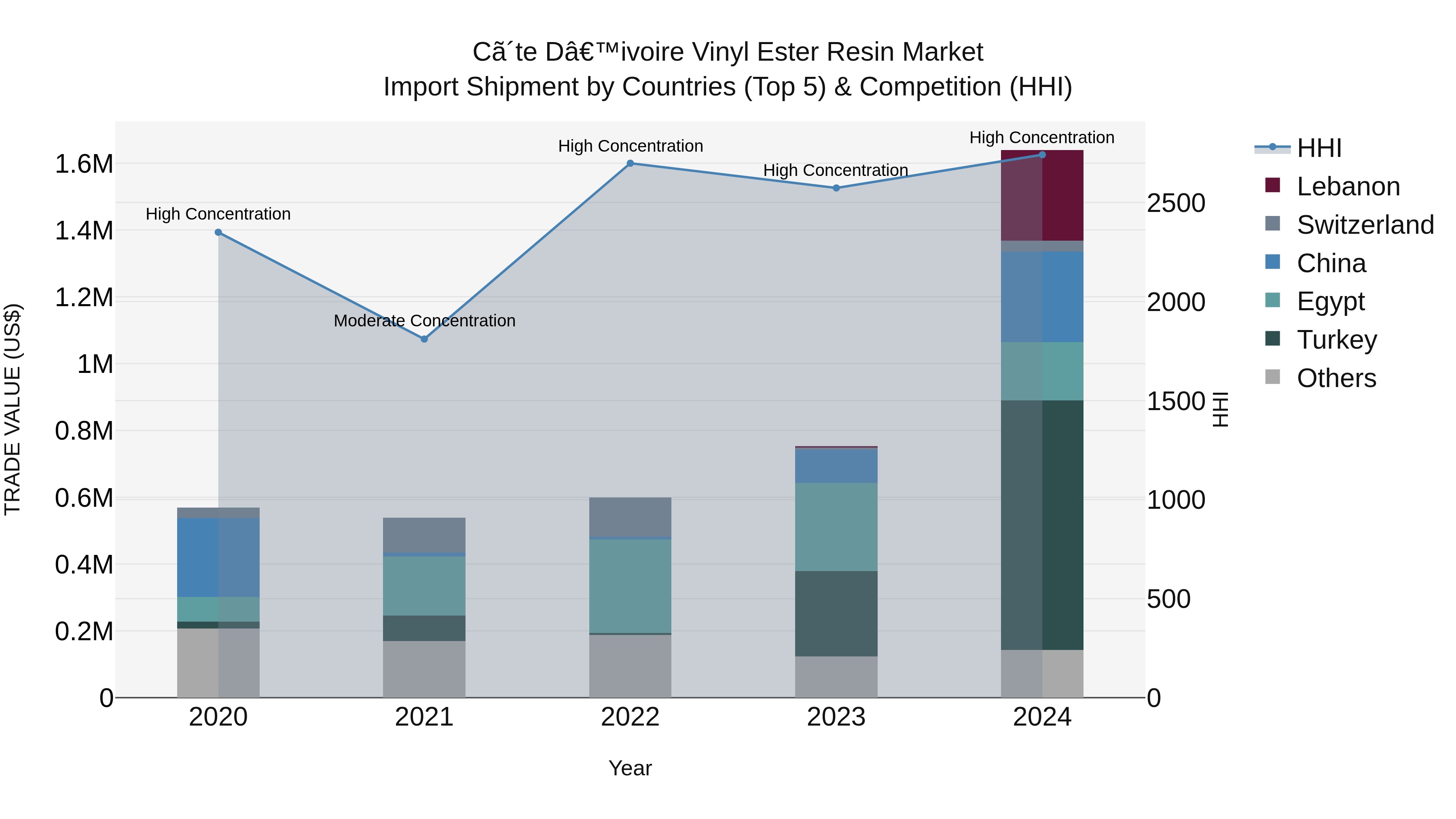 Ivory Coast Vinyl Ester Resin Market: Top 5 Importing Countries and Market Competition (HHI) Analysis
