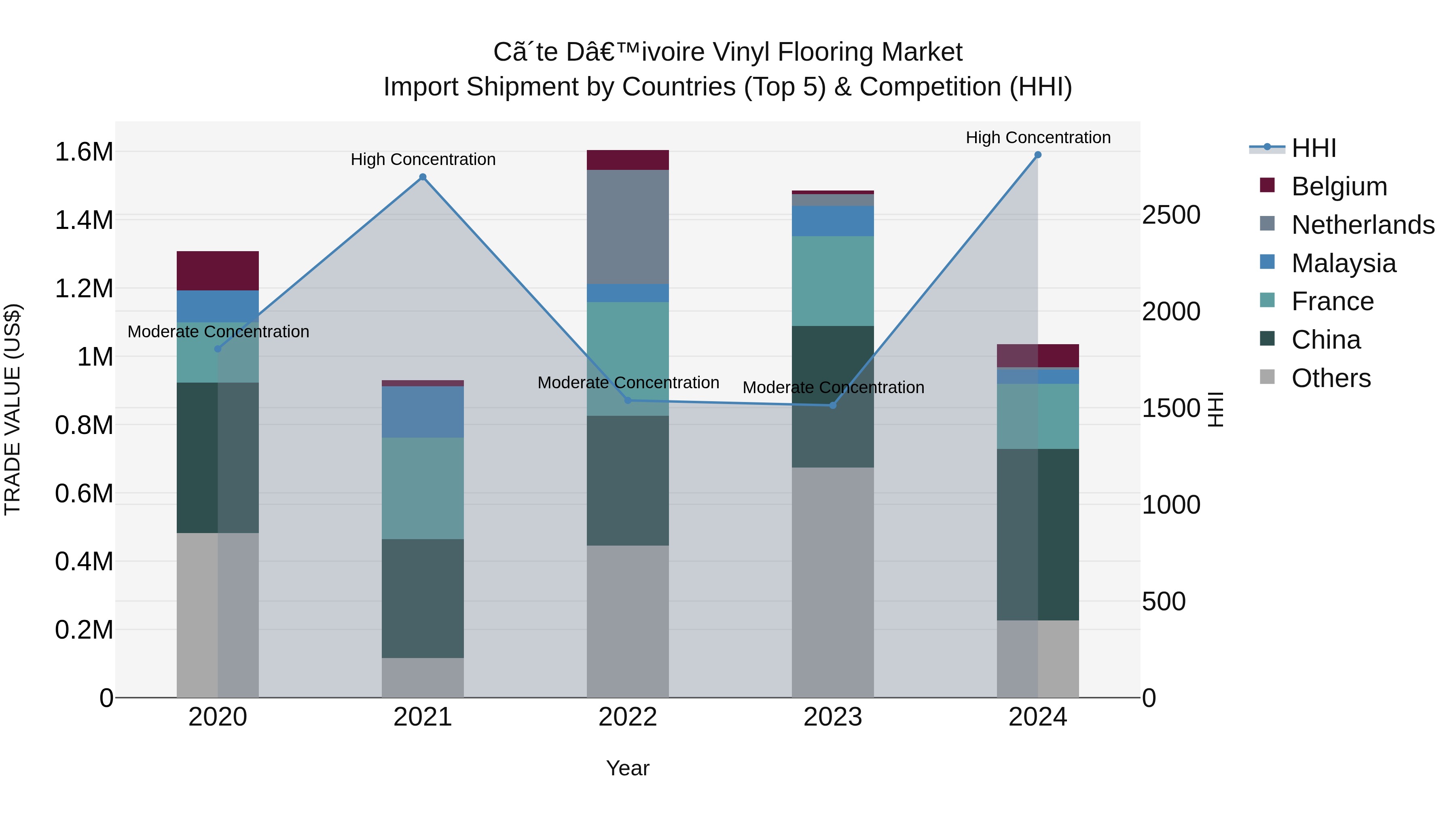Ivory Coast Vinyl Flooring Market: Top 5 Importing Countries and Market Competition (HHI) Analysis