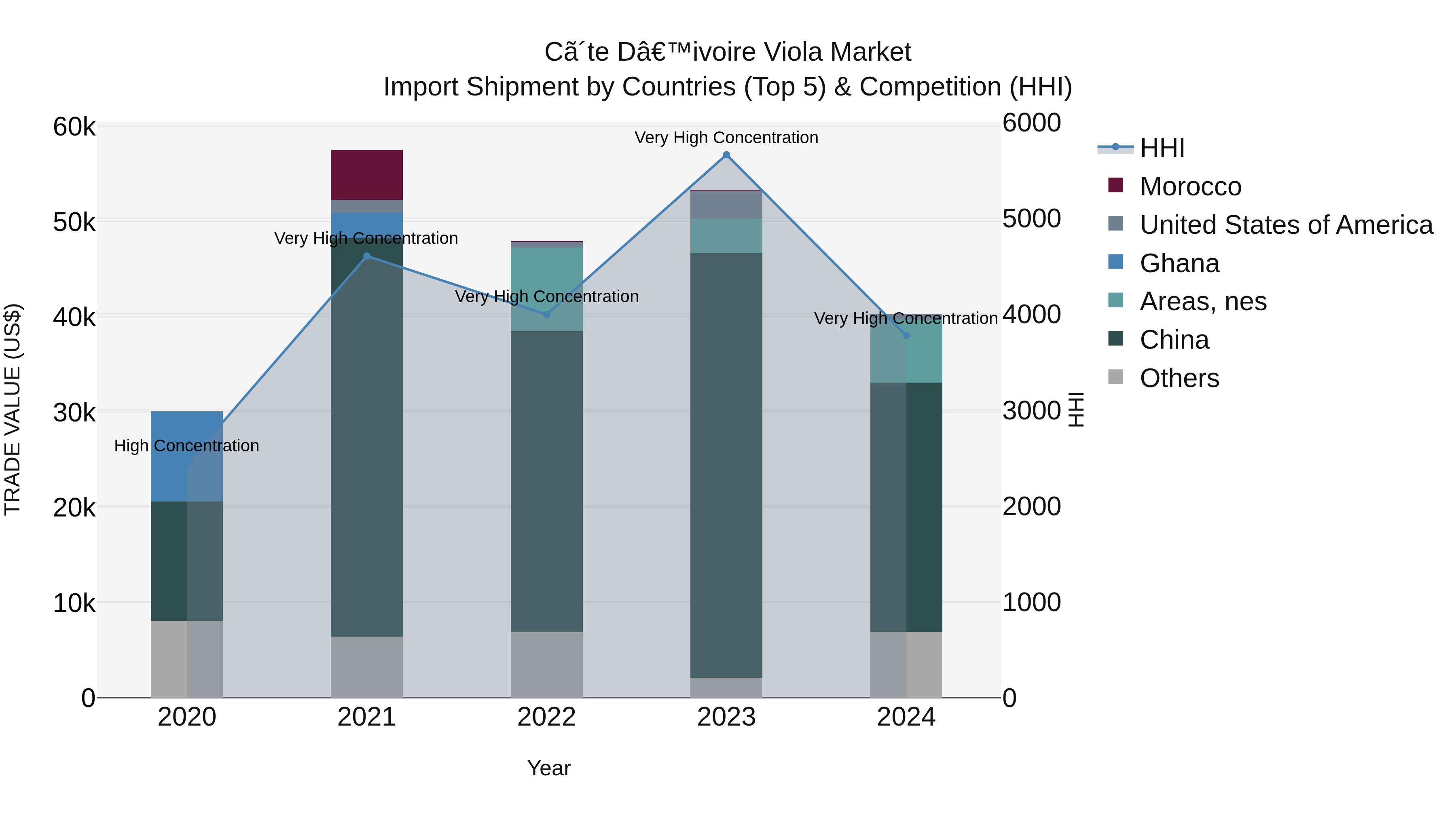 Ivory Coast Viola Market: Top 5 Importing Countries and Market Competition (HHI) Analysis