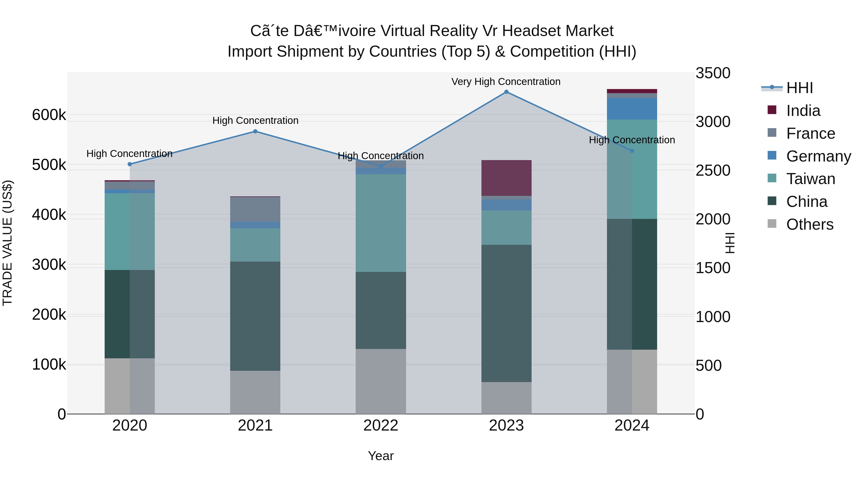 Ivory Coast Virtual Reality Vr Headset Market: Top 5 Importing Countries and Market Competition (HHI) Analysis