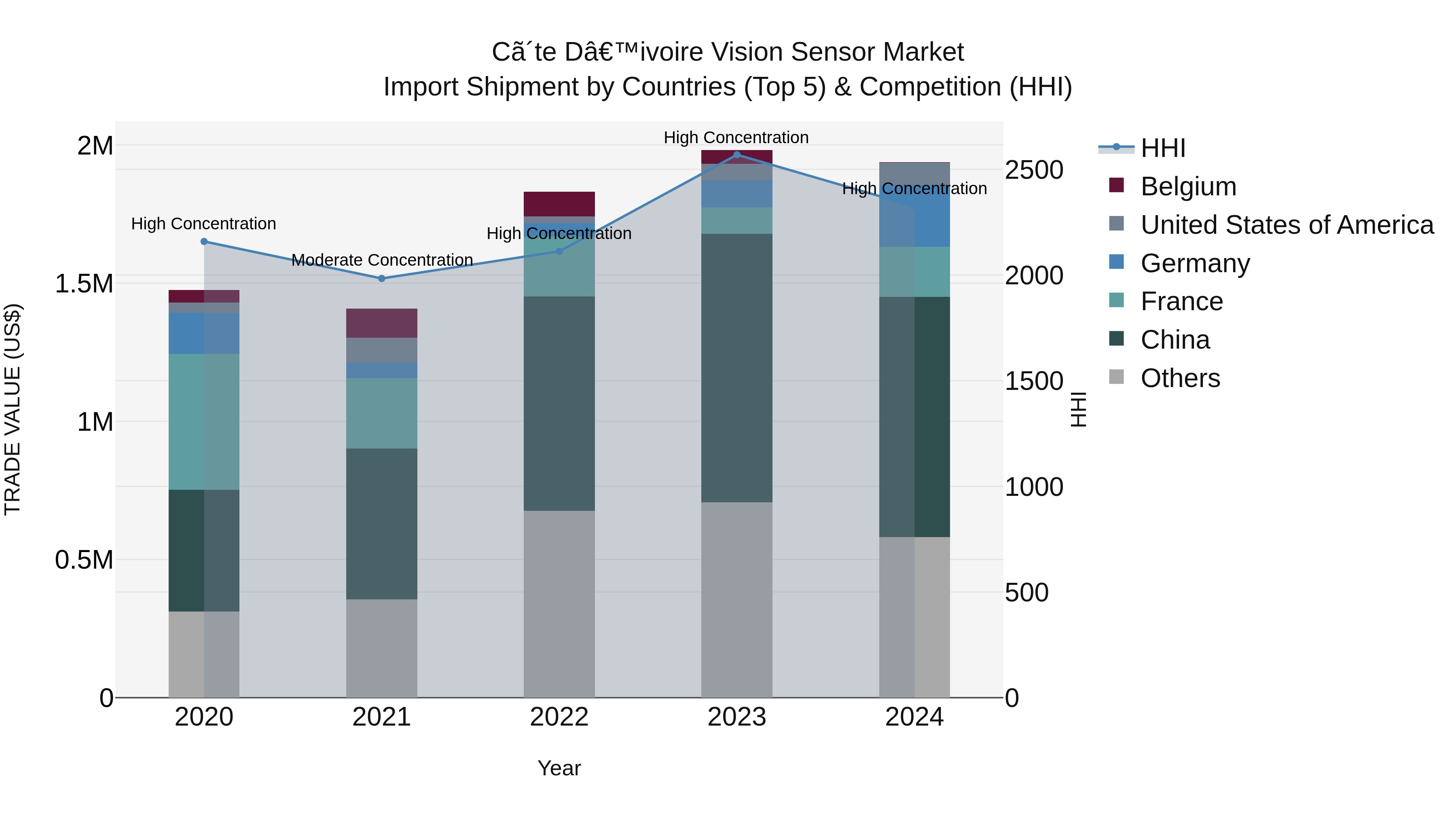 Ivory Coast Vision Sensor Market: Top 5 Importing Countries and Market Competition (HHI) Analysis