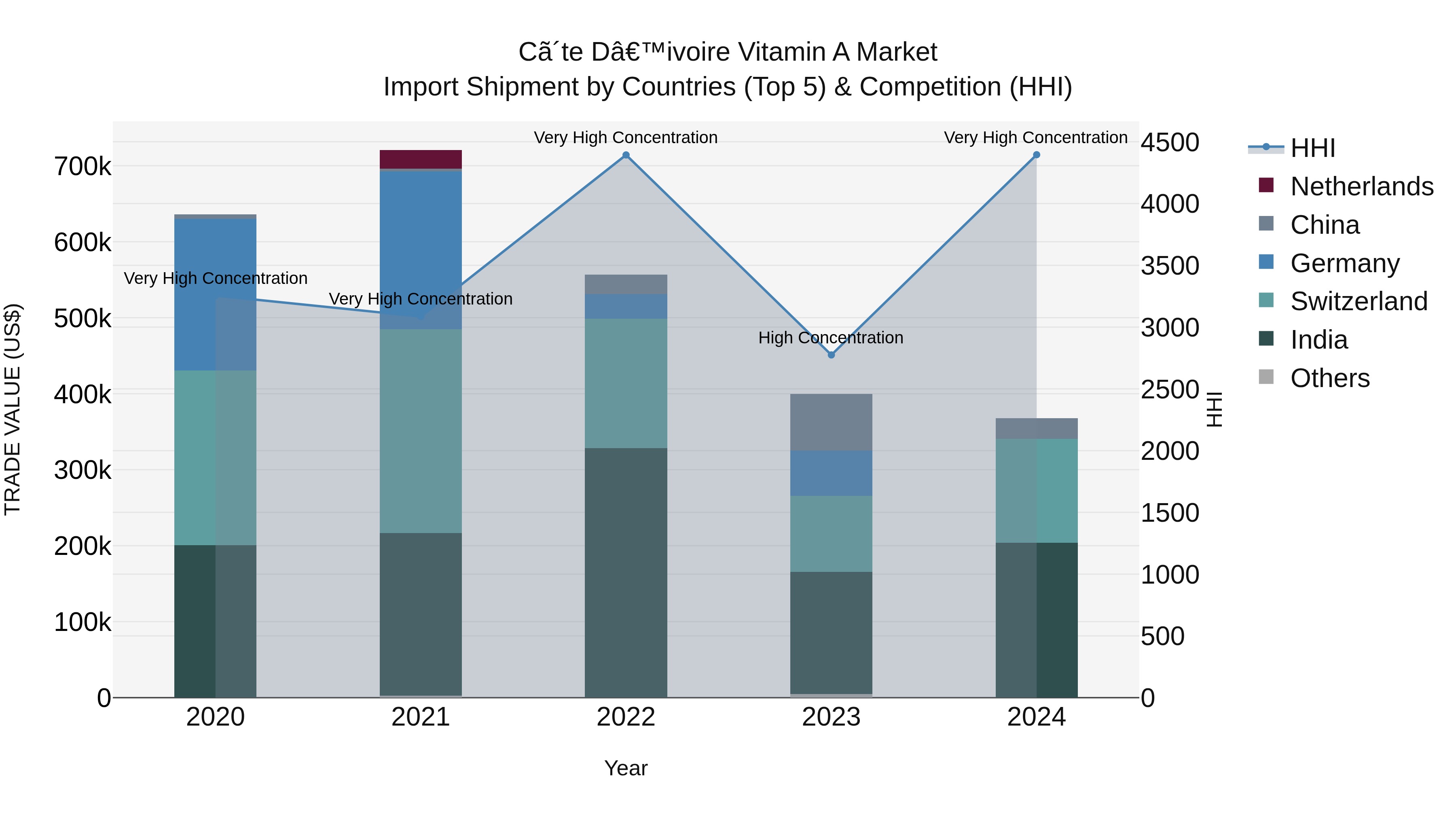 Ivory Coast Vitamin a Market: Top 5 Importing Countries and Market Competition (HHI) Analysis