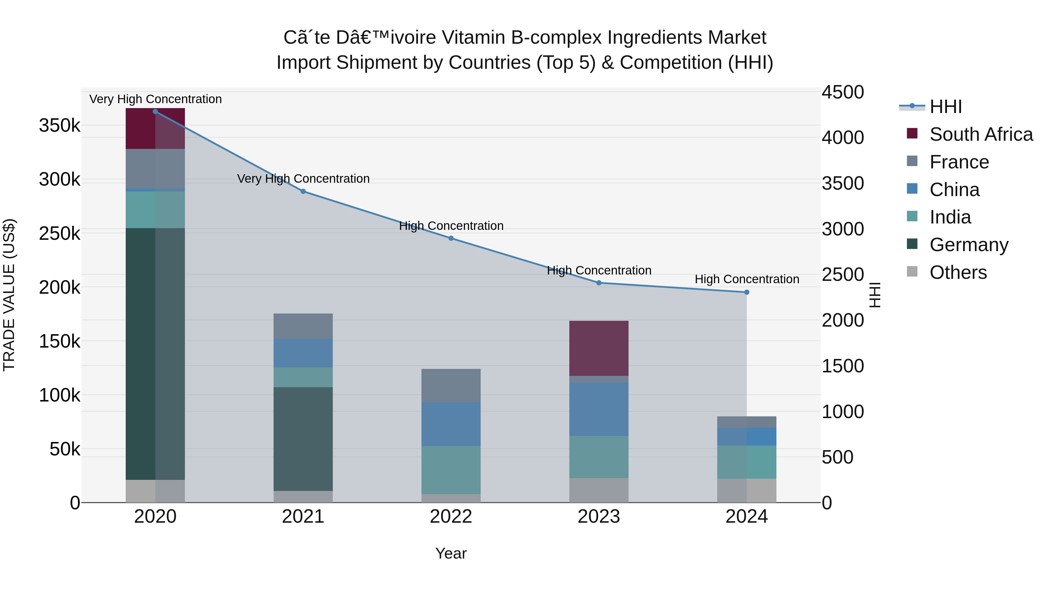 Ivory Coast Vitamin B-complex Ingredients Market: Top 5 Importing Countries and Market Competition (HHI) Analysis