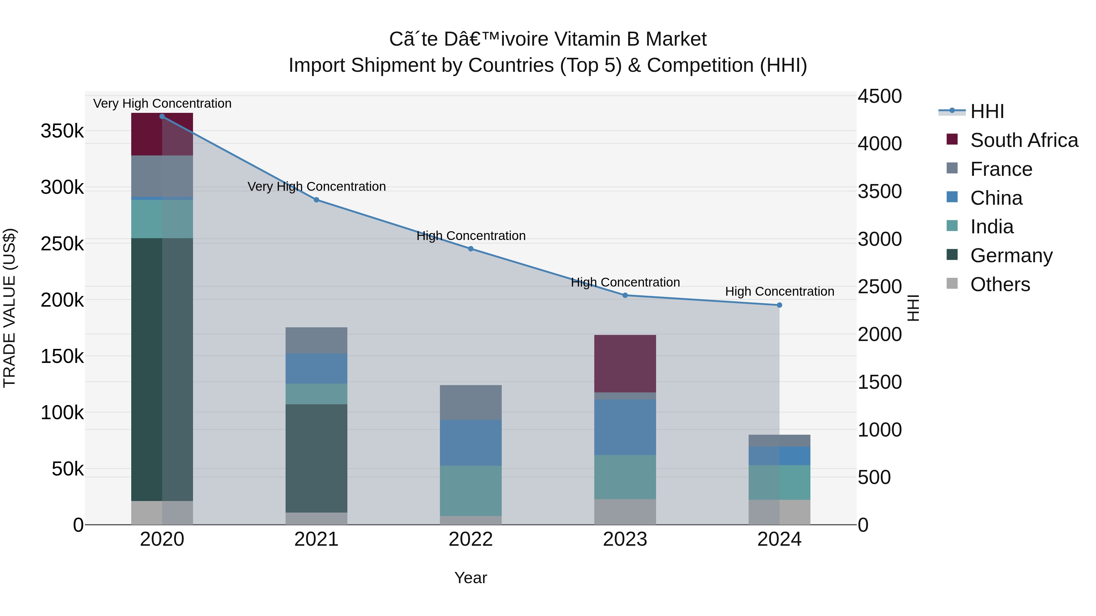 Ivory Coast Vitamin B Market: Top 5 Importing Countries and Market Competition (HHI) Analysis