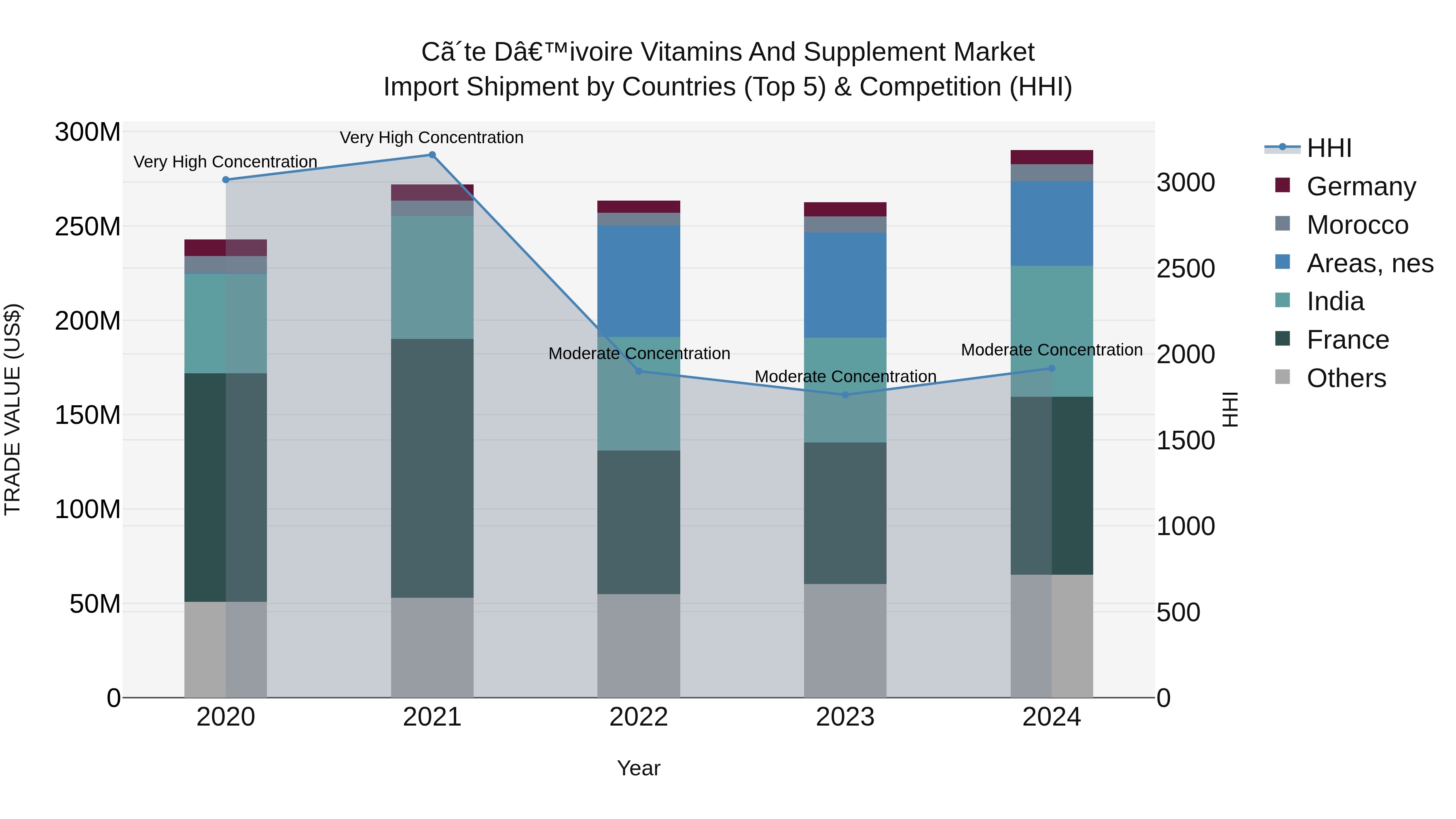 Ivory Coast Vitamins and Supplement Market: Top 5 Importing Countries and Market Competition (HHI) Analysis
