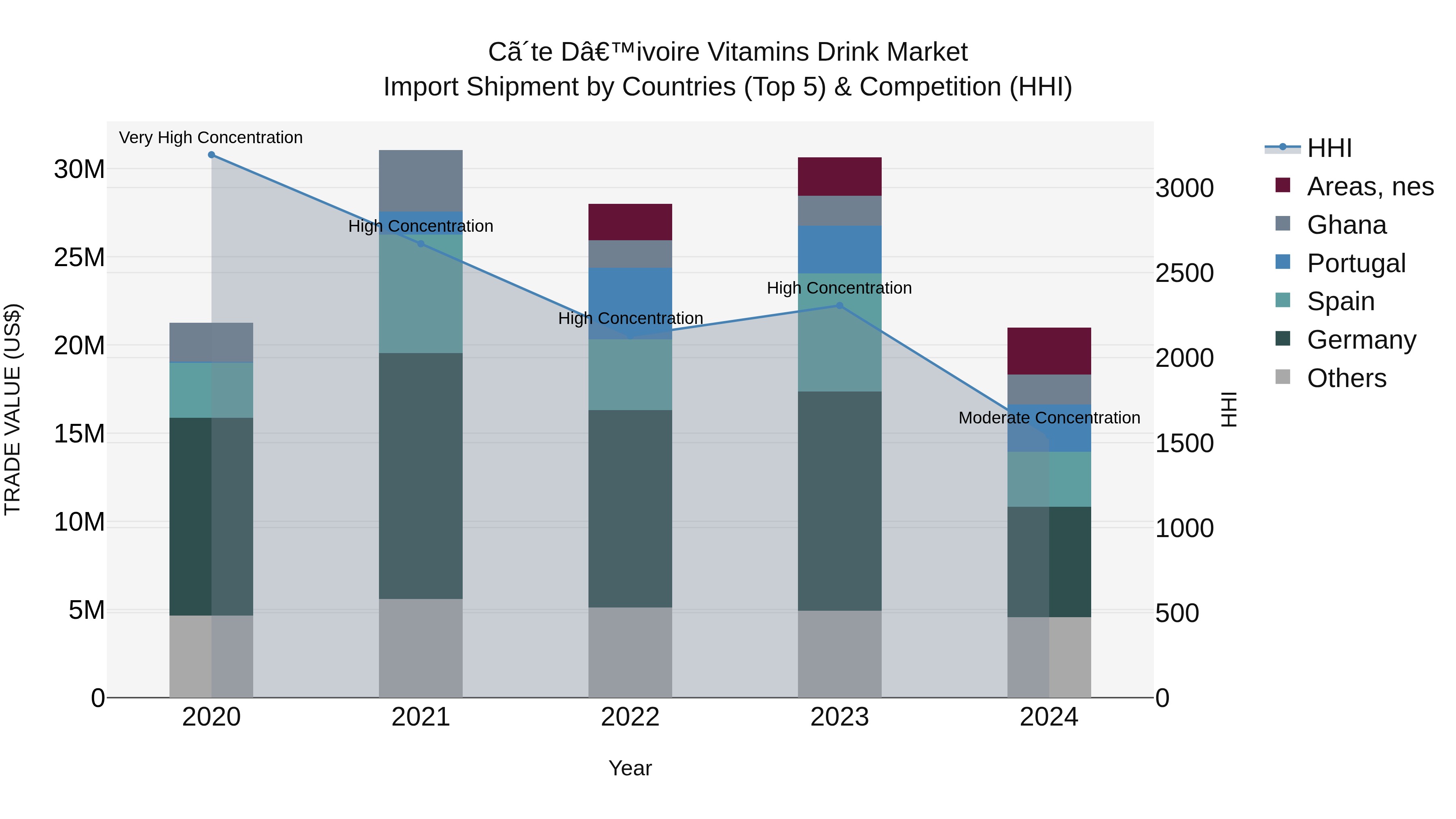 Ivory Coast Vitamins Drink Market: Top 5 Importing Countries and Market Competition (HHI) Analysis