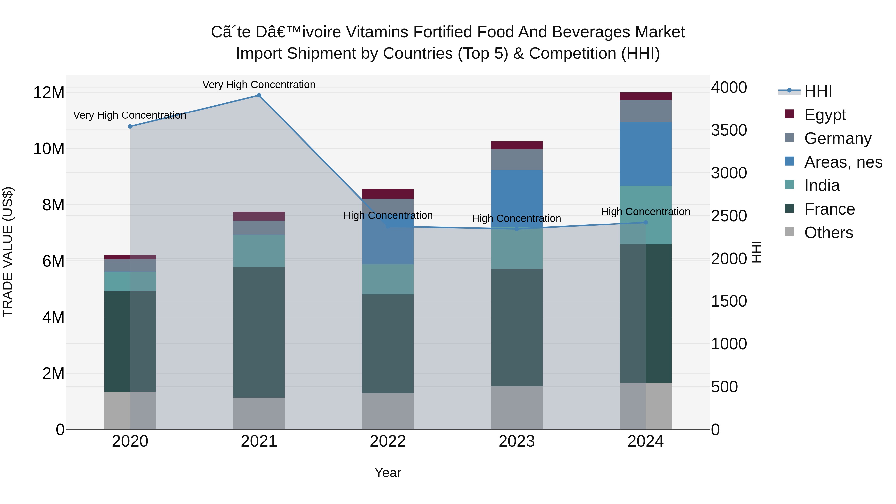 Ivory Coast Vitamins Fortified Food and Beverages Market: Top 5 Importing Countries and Market Competition (HHI) Analysis